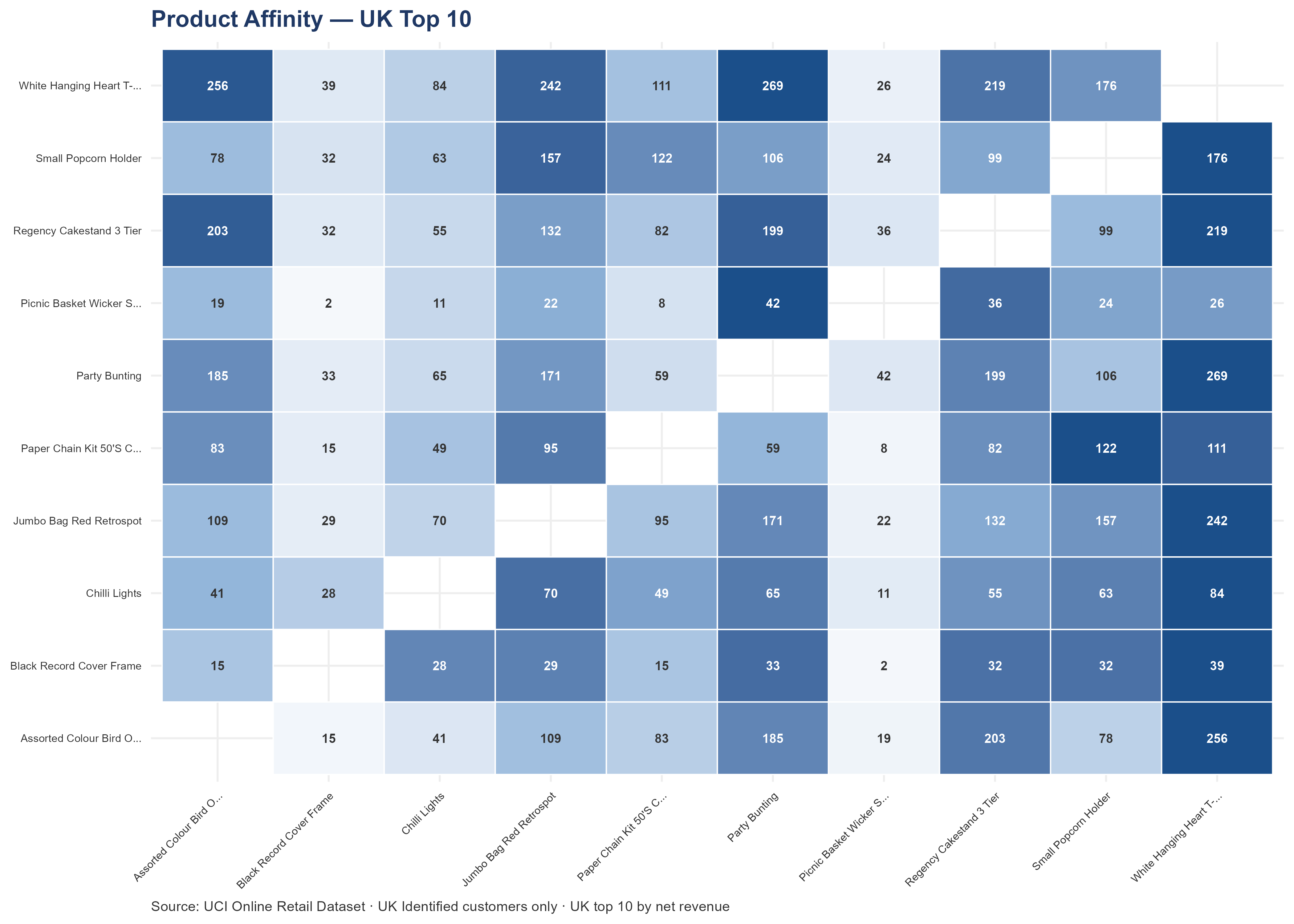 Heatmap matrix showing co-purchase frequency among the UK top-10 products. Darker cells indicate product pairs that are more frequently ordered together by UK customers. The strongest pairs represent cross-sell opportunities for account teams.