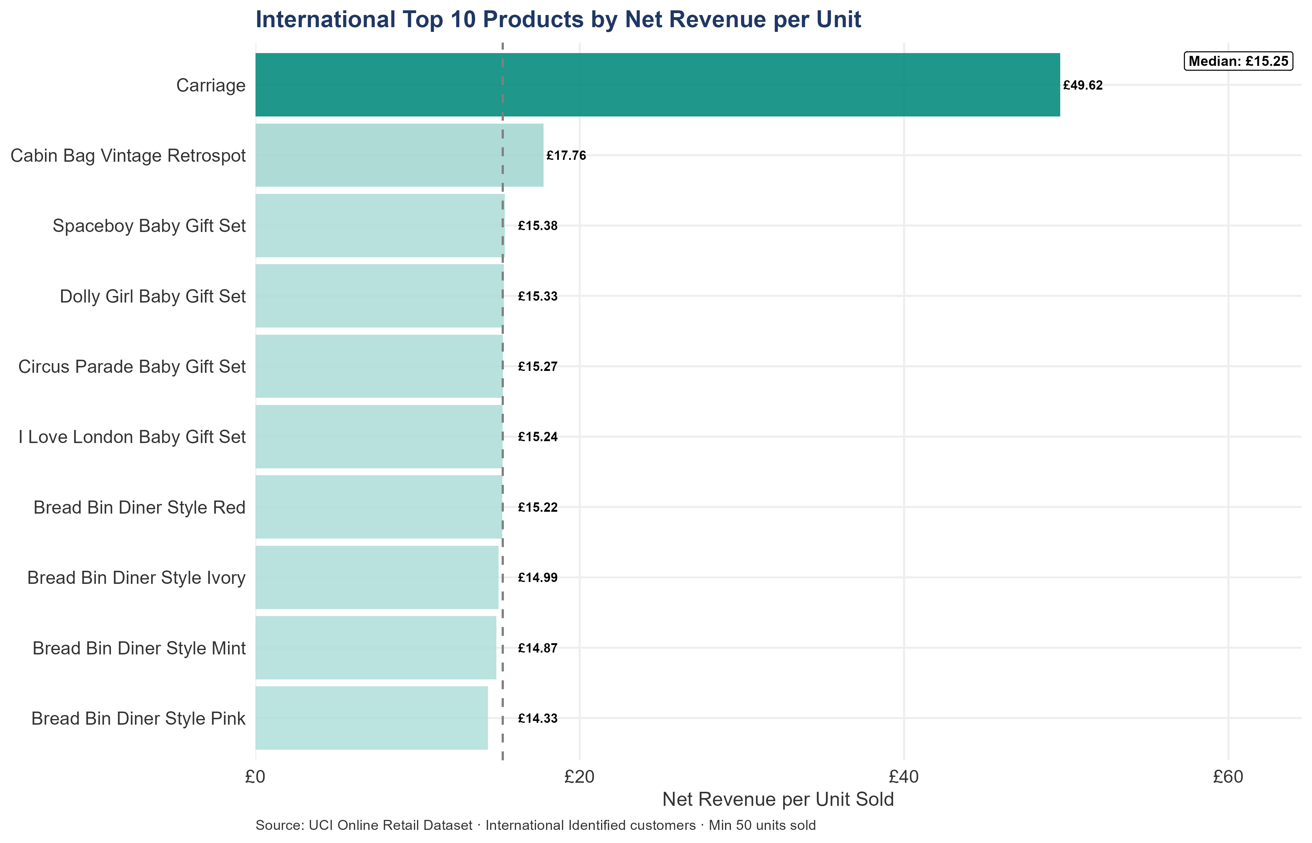Horizontal bar chart ranking the top 10 international products by net revenue per unit sold, minimum 50 units. These products carry the highest per-transaction commercial weight in the international catalog.