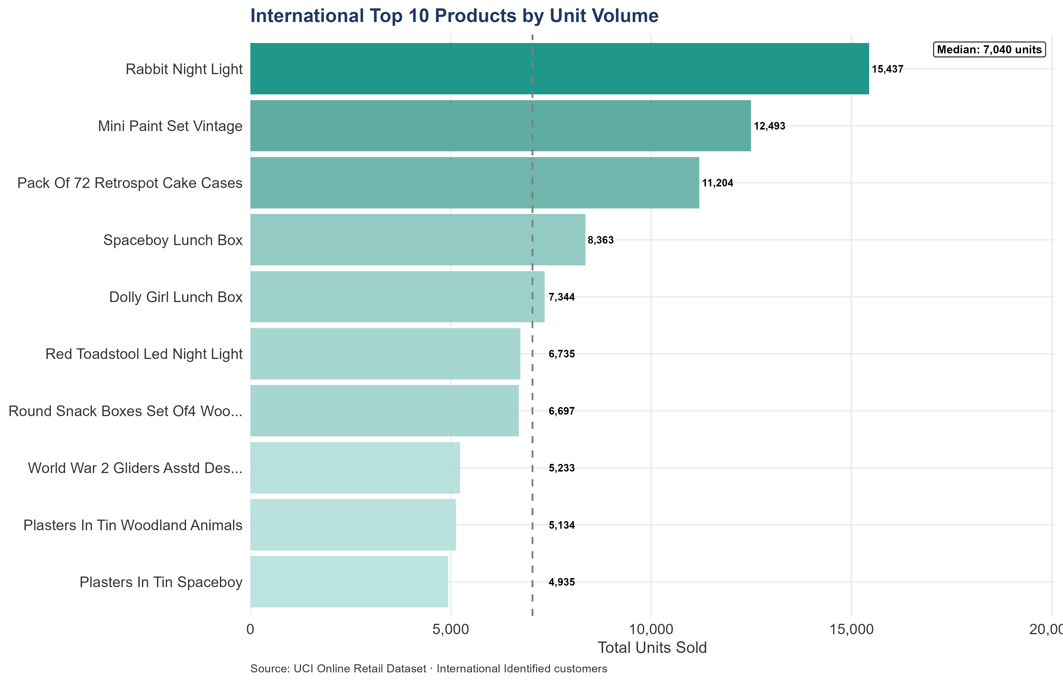 Horizontal bar chart ranking the top 10 international products by unit volume sold. Each bar is labelled with total units. Reveals which international products drive the highest fulfillment throughput.