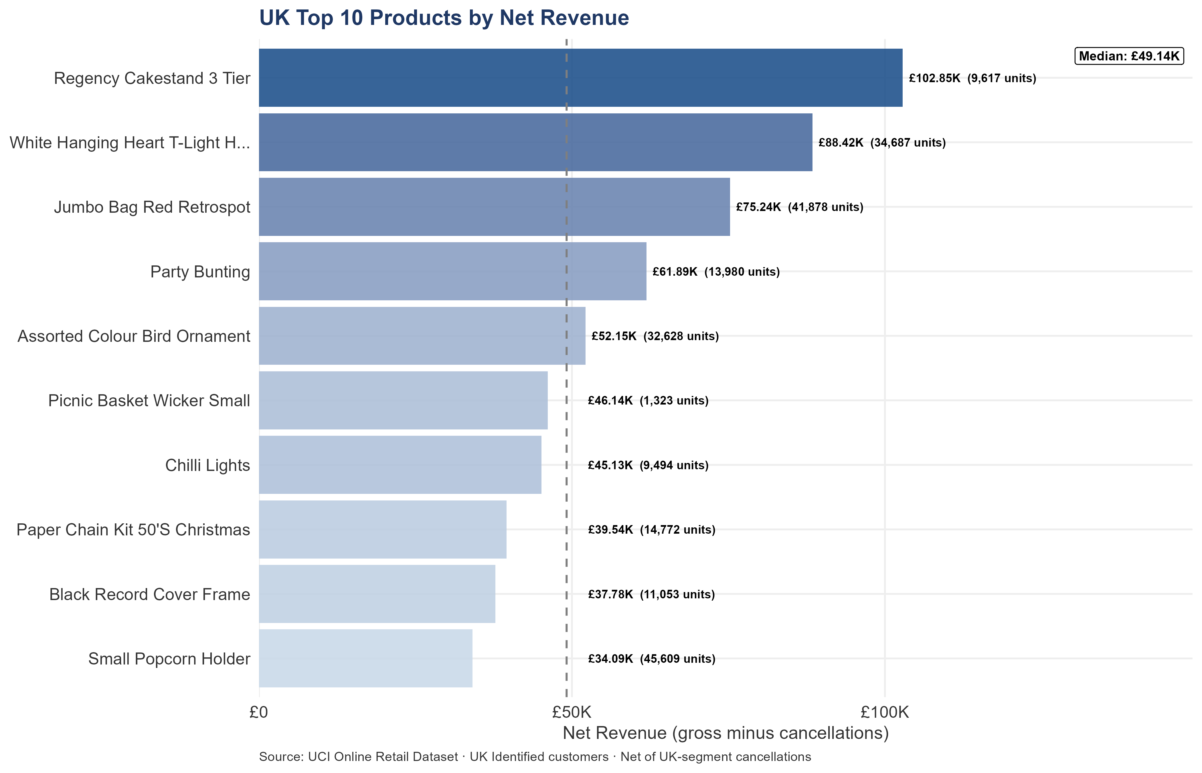 Horizontal bar chart ranking the top 10 UK products by net revenue. Each bar is labelled with revenue and unit count. A dashed vertical line marks the median. Products range from highest-revenue home decor items at the top to lower-revenue gift items at the bottom.