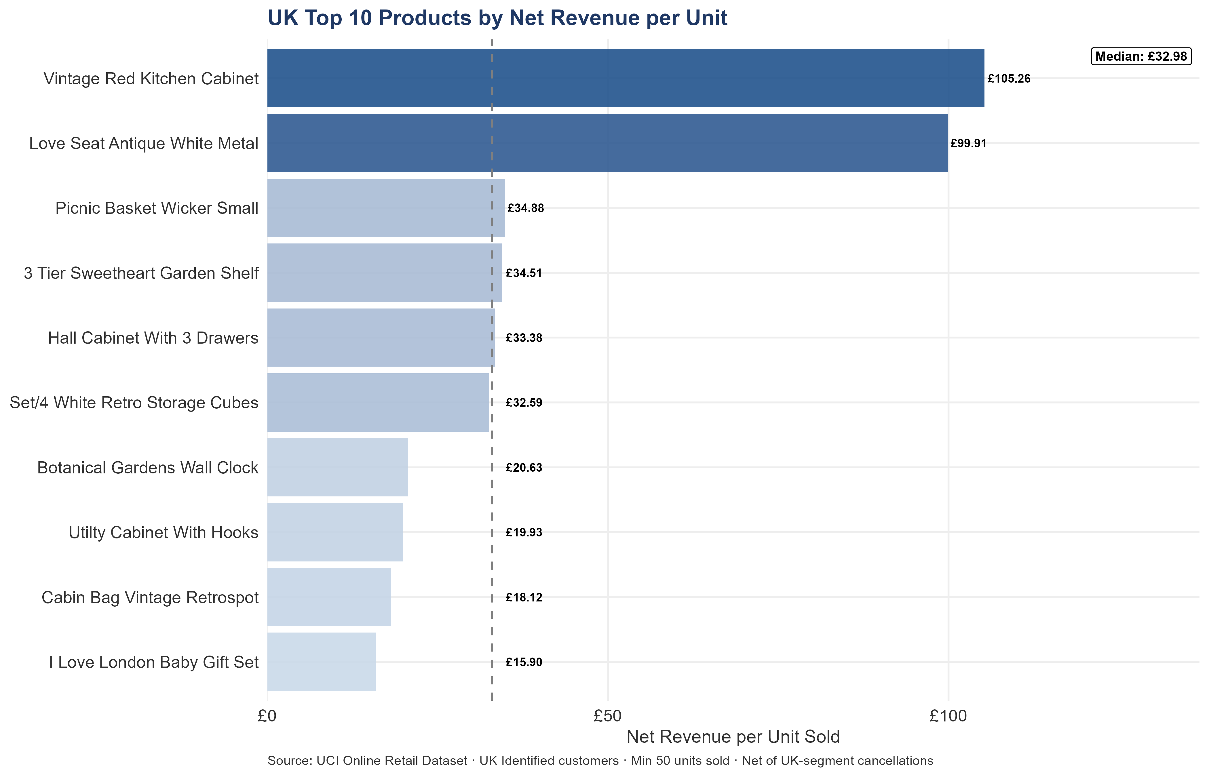 Horizontal bar chart ranking the top 10 UK products by net revenue per unit sold, minimum 50 units. These are products where each individual sale carries the greatest commercial weight and where pricing discipline matters most.