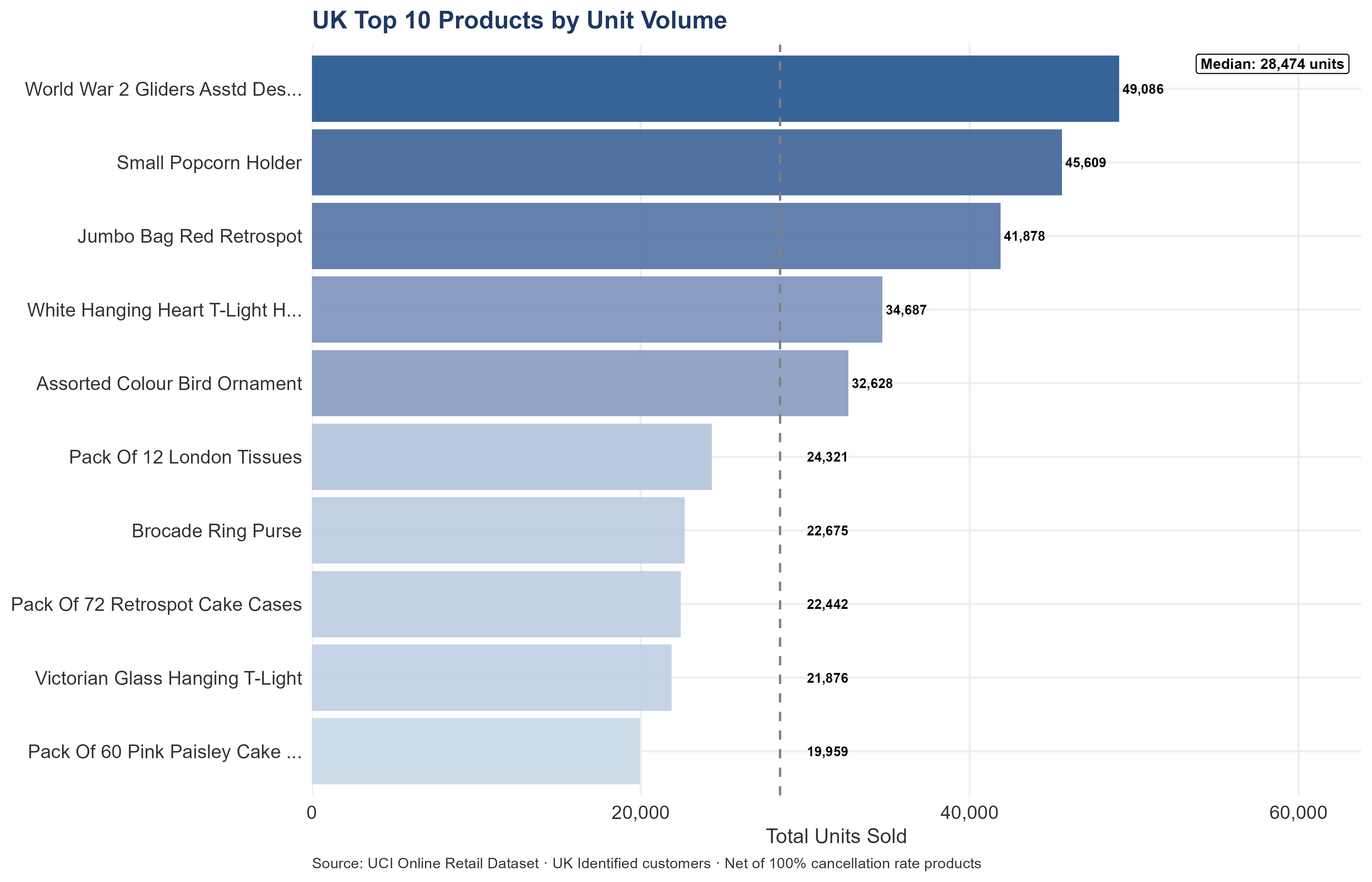 Horizontal bar chart ranking the top 10 UK products by unit volume sold. Each bar is labelled with total units. Volume leaders differ from revenue leaders, highlighting products that serve as frequent-replenishment relationship anchors.