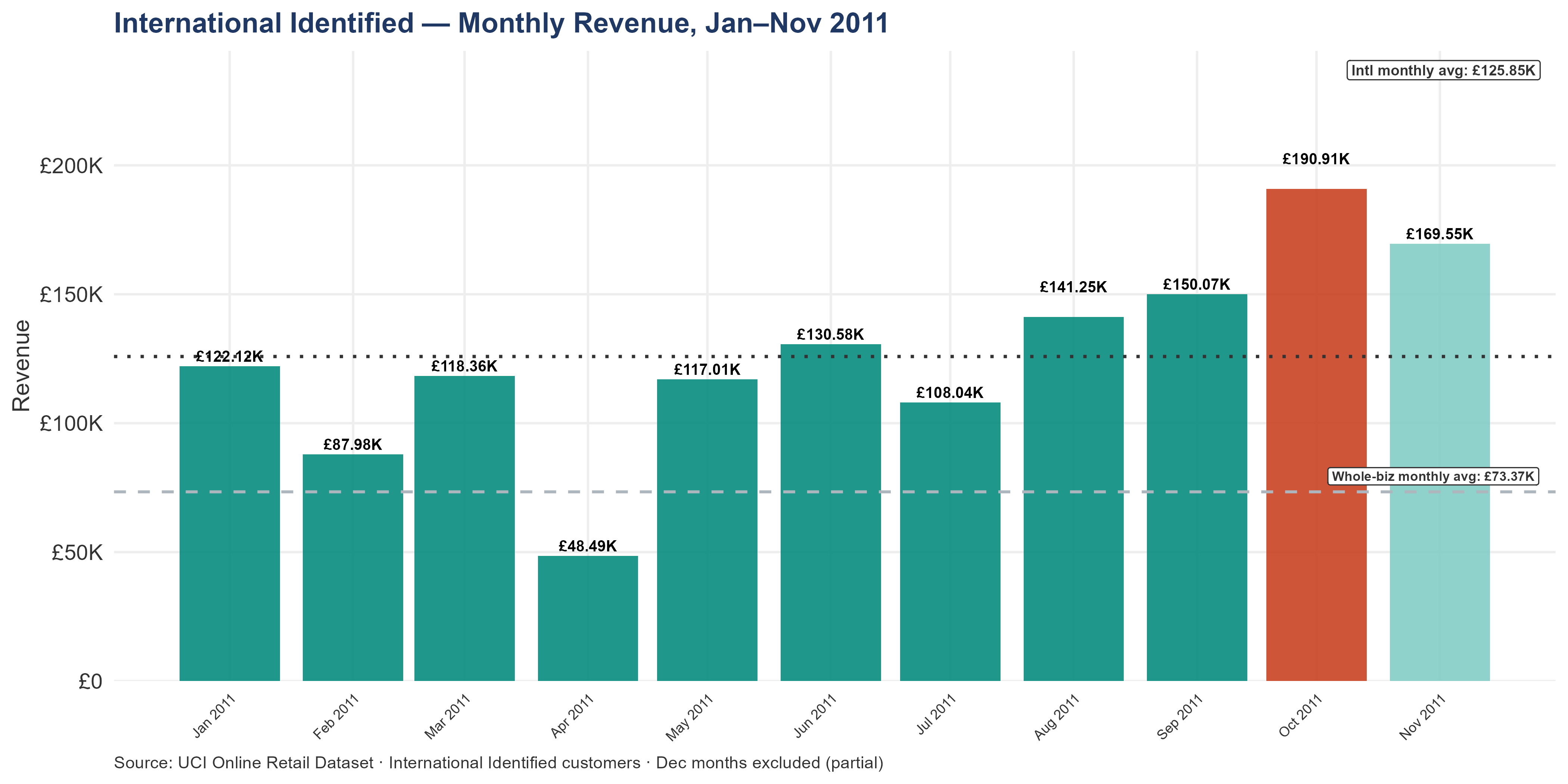 Vertical bar chart showing International Identified monthly revenue from January to November 2011. Bars are colored by period: standard months in teal, Q4 months in lighter teal, and the peak month in red. A dotted line marks the international monthly average and a dashed line marks the whole-business monthly average for scale. Revenue builds through H2 and peaks in Q4, though the seasonal spike is less pronounced than the UK segment.