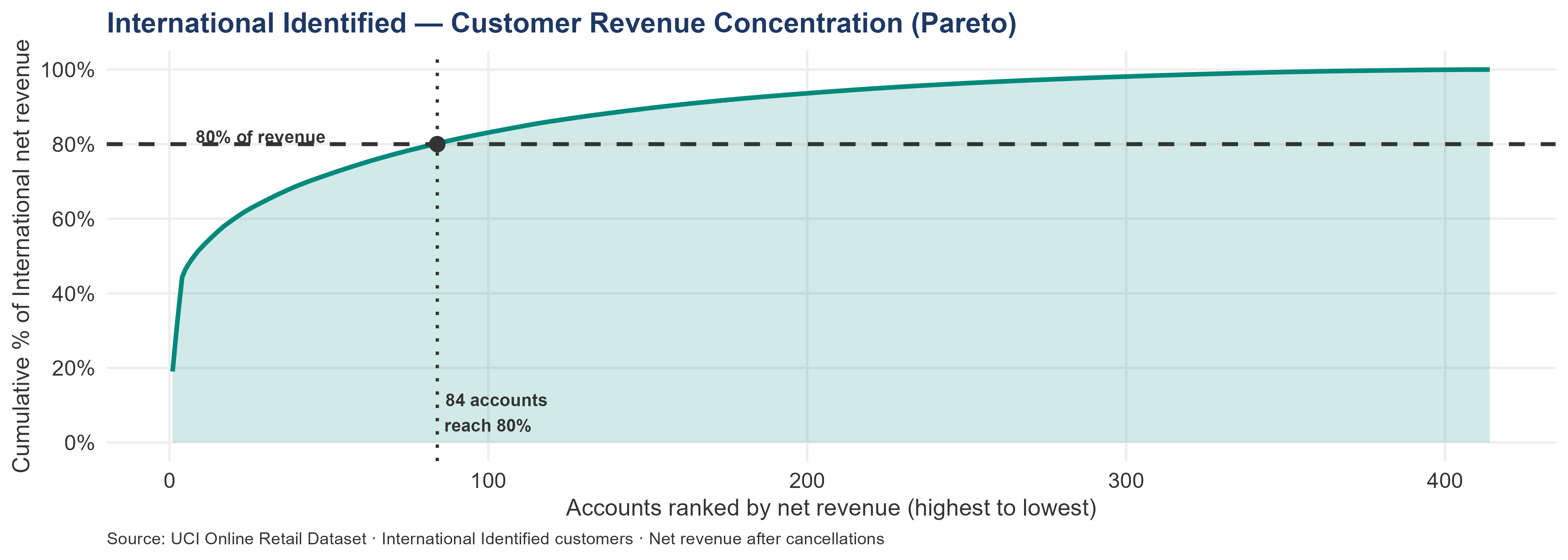 Pareto curve (cumulative revenue line chart) for International Identified customers. The x-axis shows accounts ranked by net revenue; the y-axis shows cumulative percentage of international net revenue. The curve rises steeply — far fewer accounts are needed to reach 80% of revenue compared to the UK segment. A dashed line at 80% and a dotted vertical line mark the small number of accounts that generate the majority of international revenue, illustrating severe concentration risk.