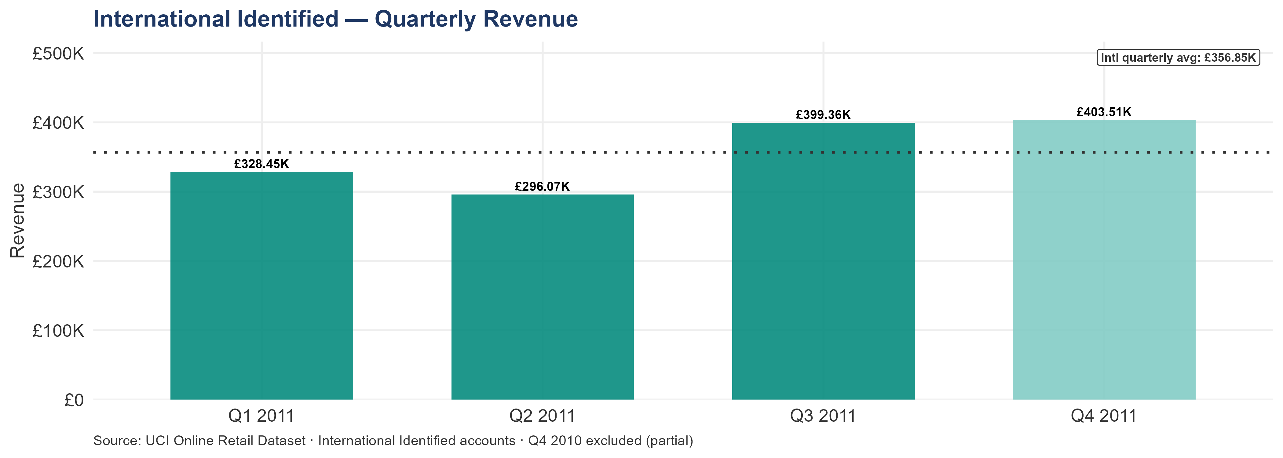 Vertical bar chart showing International Identified quarterly revenue for Q1 through Q4 2011. Q4 bars are highlighted in lighter teal. A dotted line marks the quarterly average. Q4 2011 is the highest-revenue quarter, but the quarterly progression shows steady growth throughout the year rather than a single dramatic spike.
