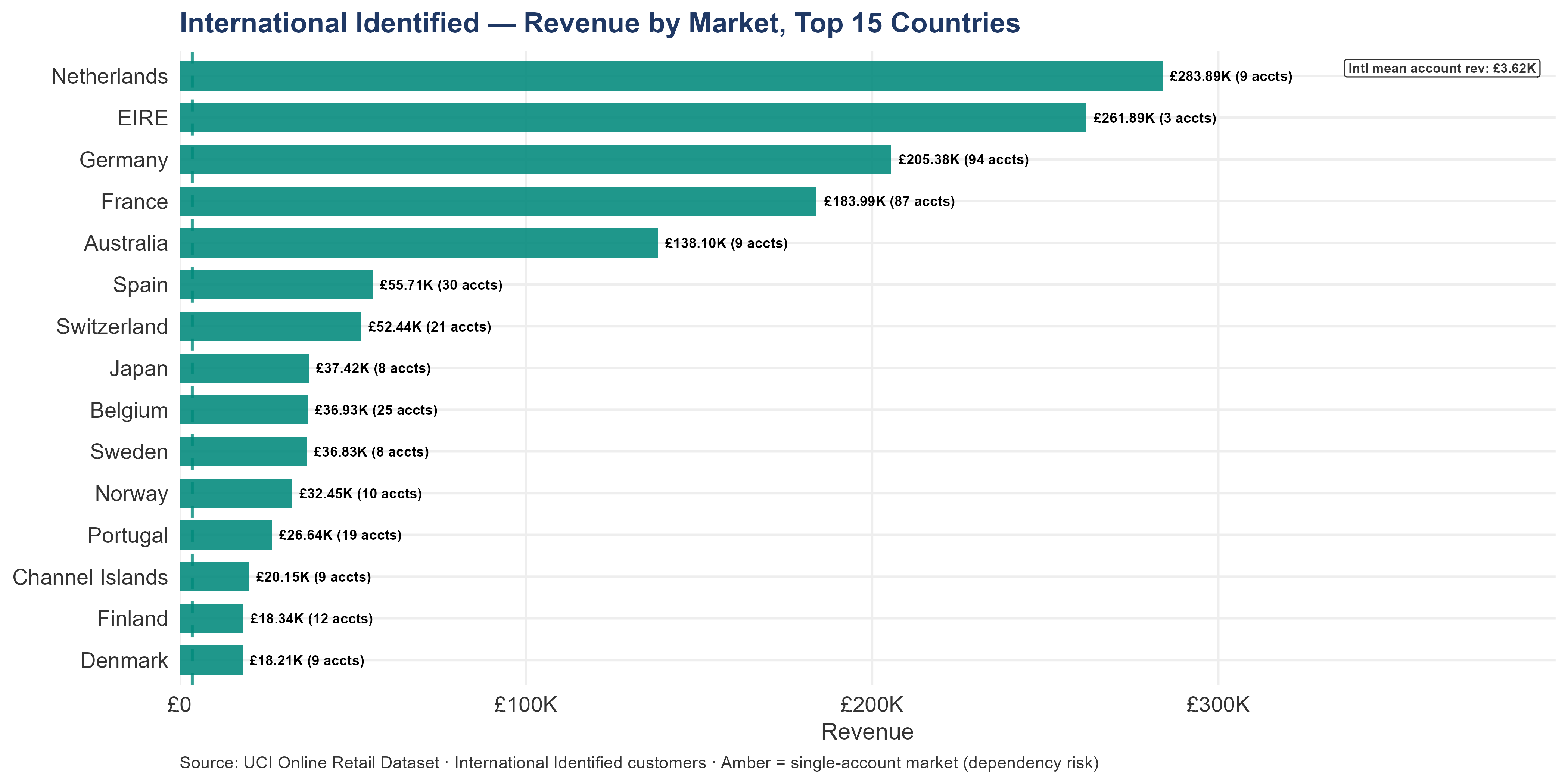 Horizontal bar chart showing international revenue by country for the top 15 markets. Each bar is labeled with revenue and account count. Single-account markets are highlighted in amber to flag dependency risk. Netherlands leads by revenue, followed by EIRE, Germany, France, and Australia. A dashed line marks the international mean account revenue for reference.