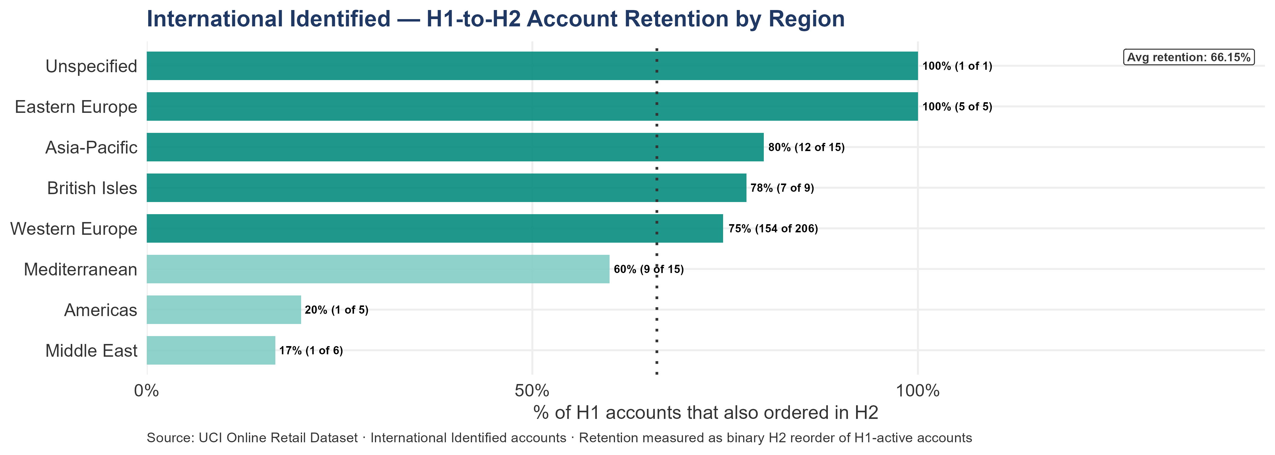 Horizontal bar chart showing H1-to-H2 account retention rate by geographic region. Each bar shows what percentage of accounts active in H1 also ordered in H2. Regions above the average retention rate are shown in darker teal. Middle East and Americas show notably low retention, suggesting possible systemic issues rather than individual account churn. Each bar is labeled with the retention percentage and raw counts.