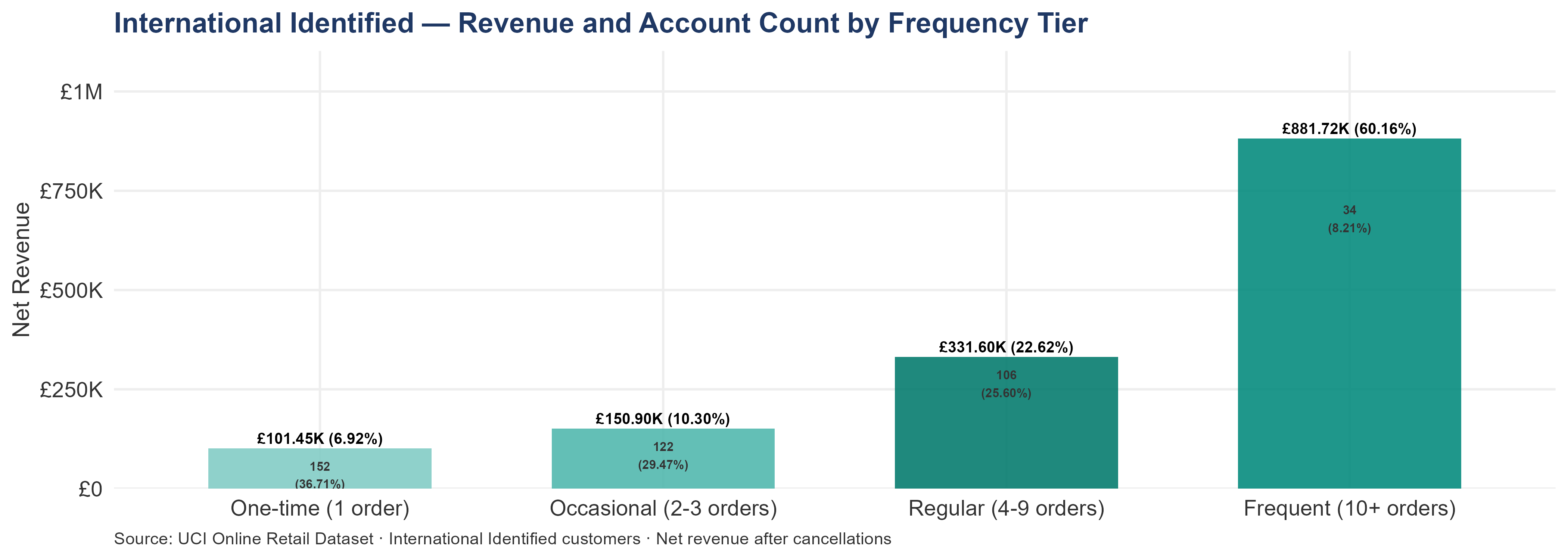 Vertical bar chart showing international revenue and account count by frequency tier. Frequent accounts (10+ orders) generate the largest share of revenue despite being the smallest group by count. One-time accounts are the most numerous but contribute the least revenue. Each bar is labeled with revenue, percentage of total, and account count.