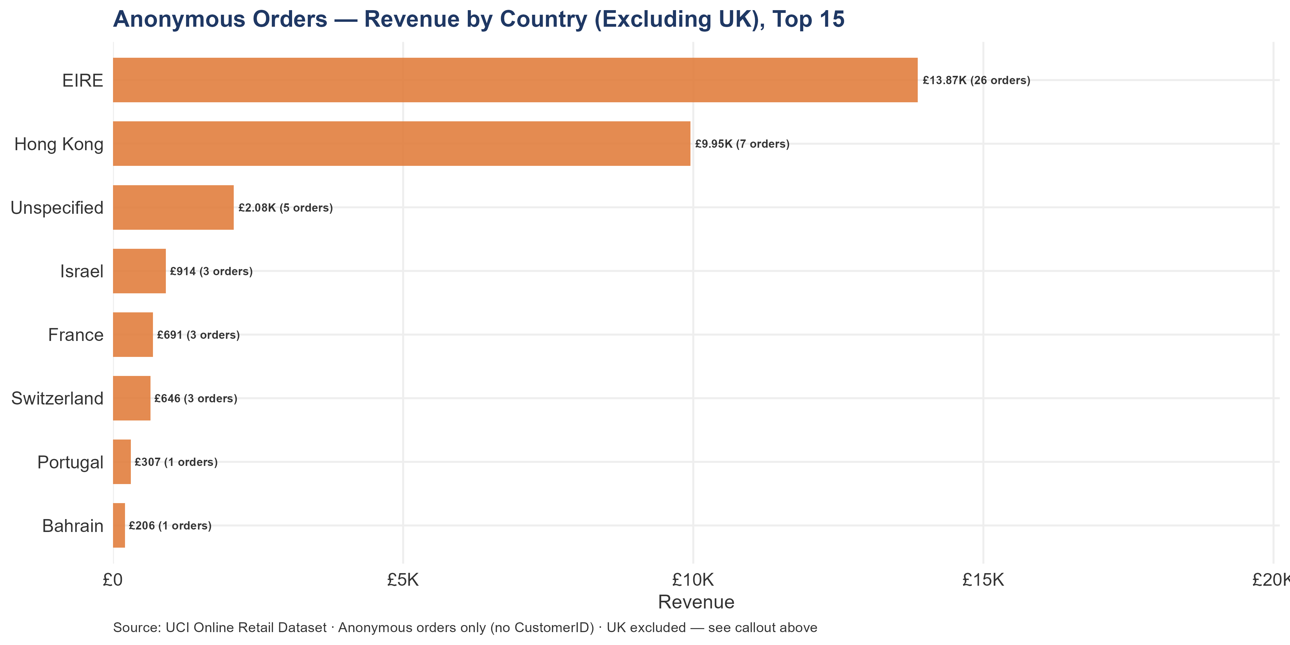 Horizontal bar chart showing anonymous order revenue by country for the top 15 markets, excluding the United Kingdom (shown separately in a callout). Each bar is labeled with revenue and order count. The chart reveals the geographic spread of anonymous orders beyond the dominant UK share.
