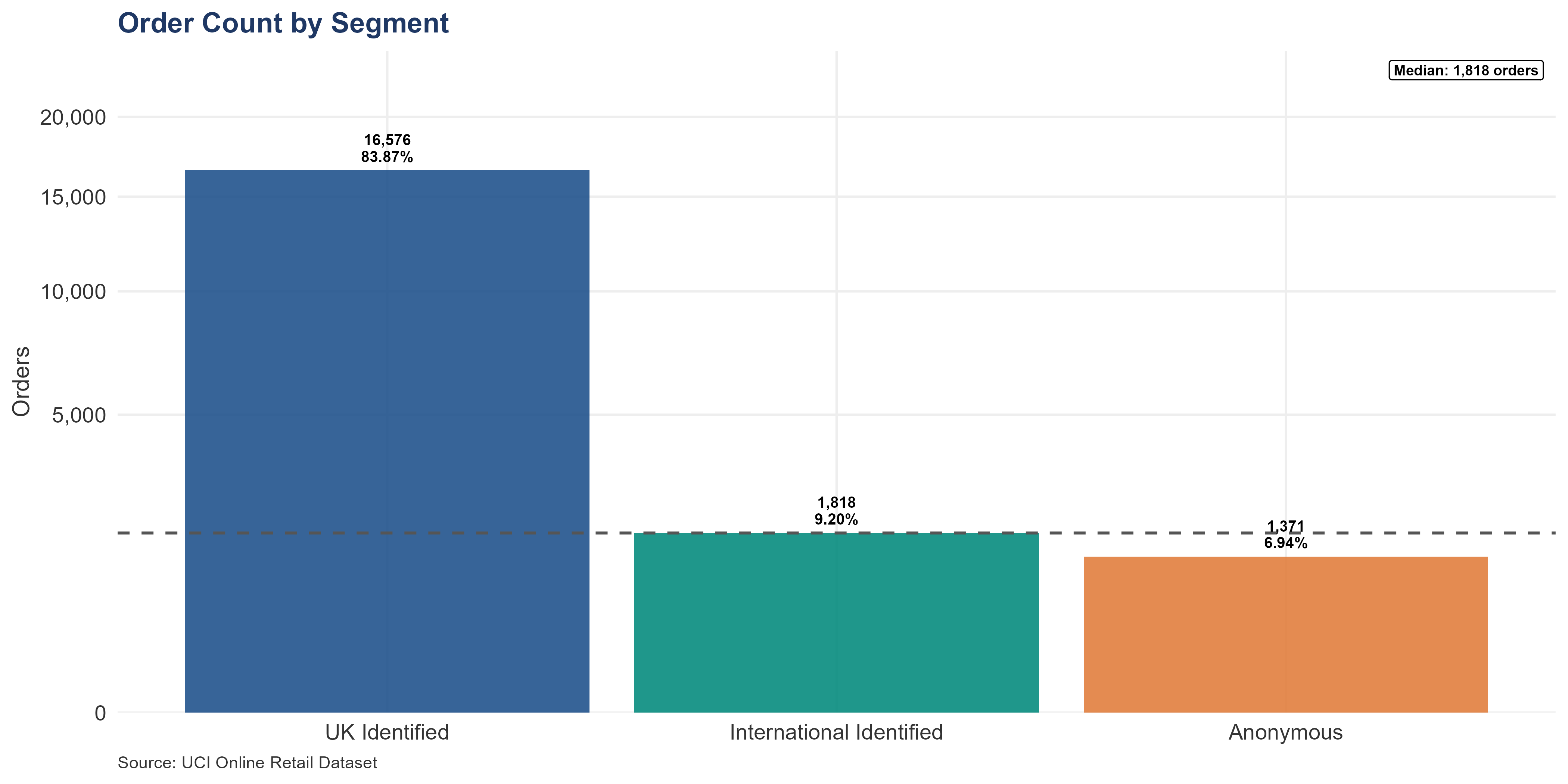 Vertical bar chart showing order count by customer segment. UK Identified accounts for 83.86% of orders, International Identified for 9.20%, and Anonymous for 6.94%. International and Anonymous segments generate disproportionately high revenue relative to their order share.