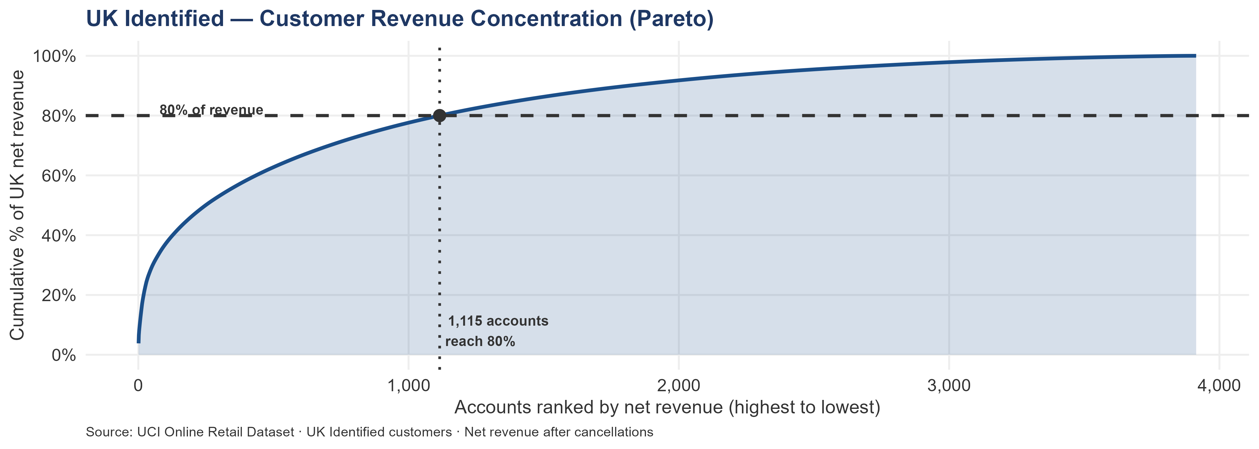 Pareto curve (cumulative revenue line chart) for UK Identified customers. The x-axis shows accounts ranked by net revenue from highest to lowest; the y-axis shows cumulative percentage of UK net revenue. A dashed horizontal line marks 80% of revenue, and a dotted vertical line marks the number of accounts needed to reach it. The curve rises gradually rather than in a sharp step, indicating revenue is distributed across a broad base rather than locked in a handful of accounts.