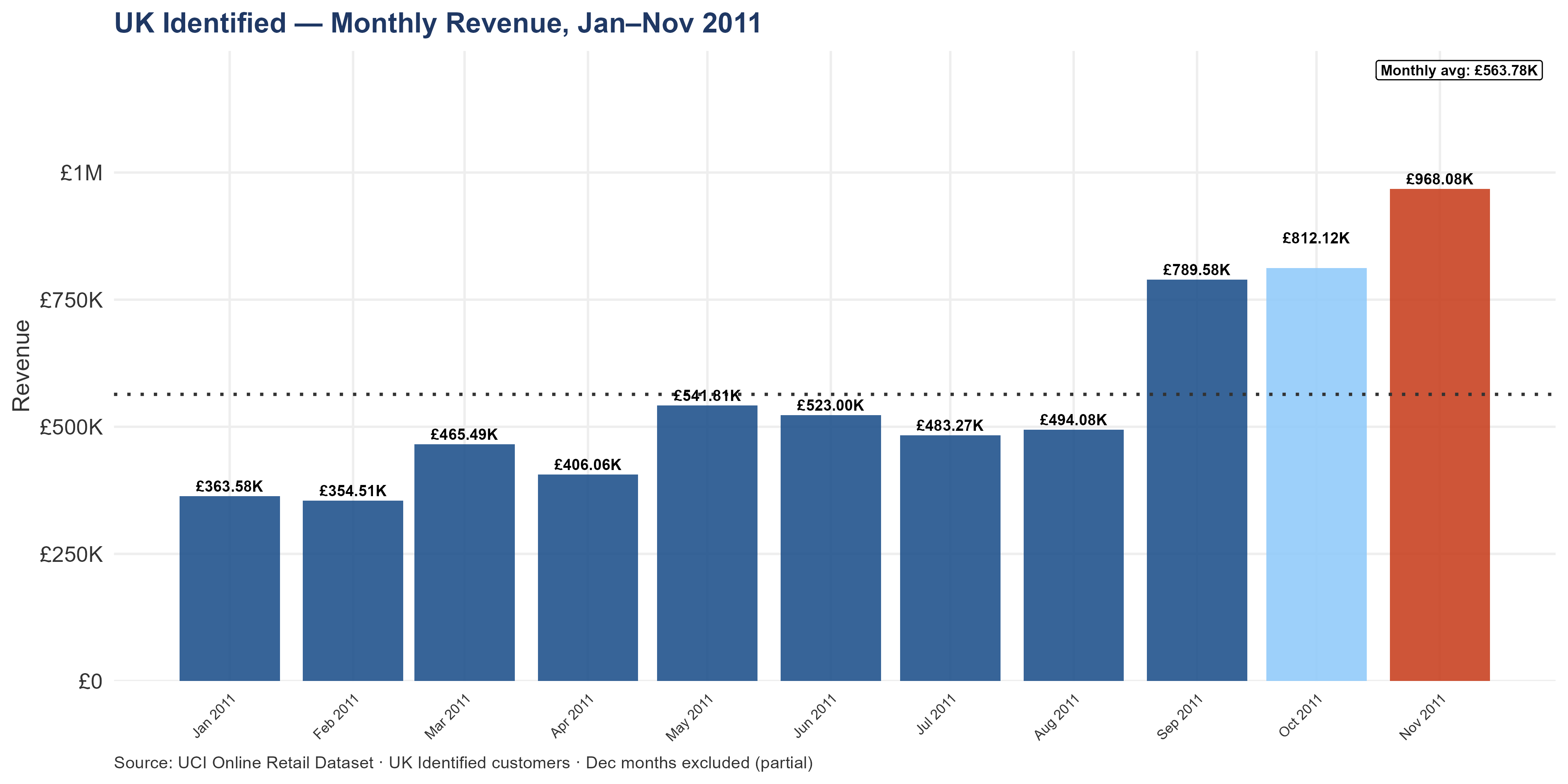 Vertical bar chart showing UK Identified monthly revenue from January to November 2011. Bars are colored by period: standard months in blue, Q4 months in purple, and the peak month (November) in red. November is clearly the highest-revenue month. A dotted line marks the monthly average. Revenue builds through Q3 and peaks sharply in Q4, confirming strong seasonal dependence on the Christmas trading period.