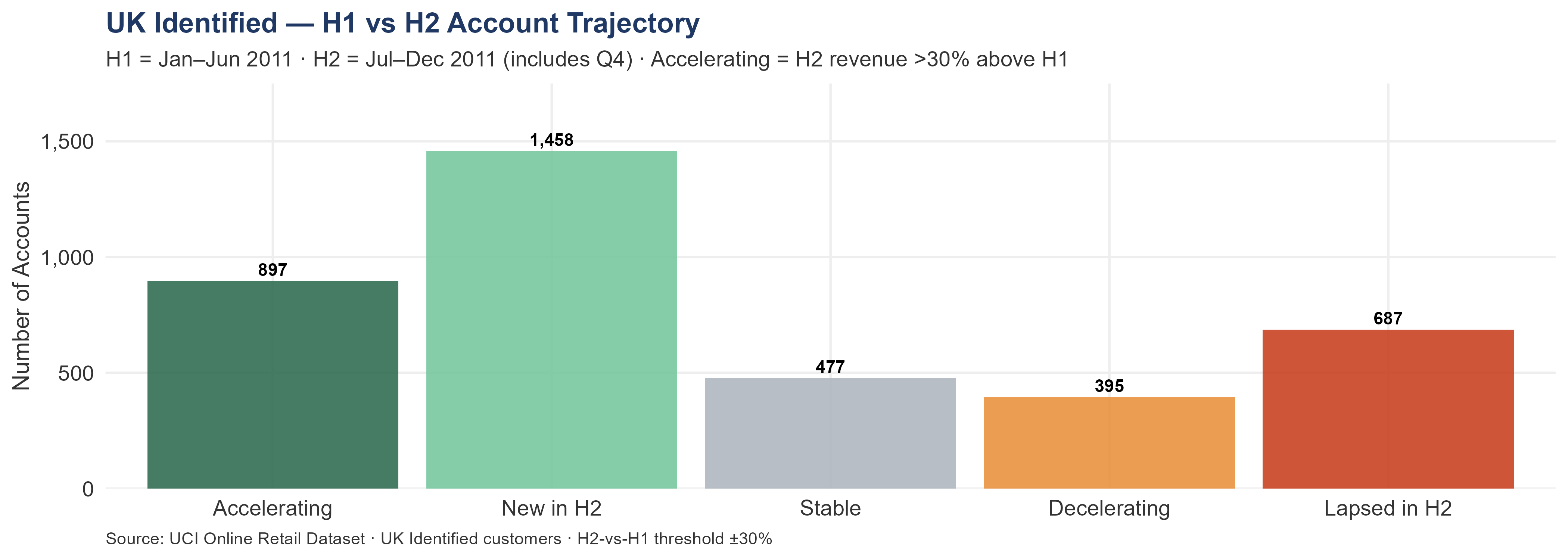 Vertical bar chart showing the H1-to-H2 trajectory of UK Identified accounts. Five categories are displayed: Accelerating (green), New in H2 (teal), Stable (grey), Decelerating (amber), and Lapsed in H2 (red). More accounts are accelerating than decelerating, but a significant number lapsed in H2 — going completely silent before the busiest quarter.