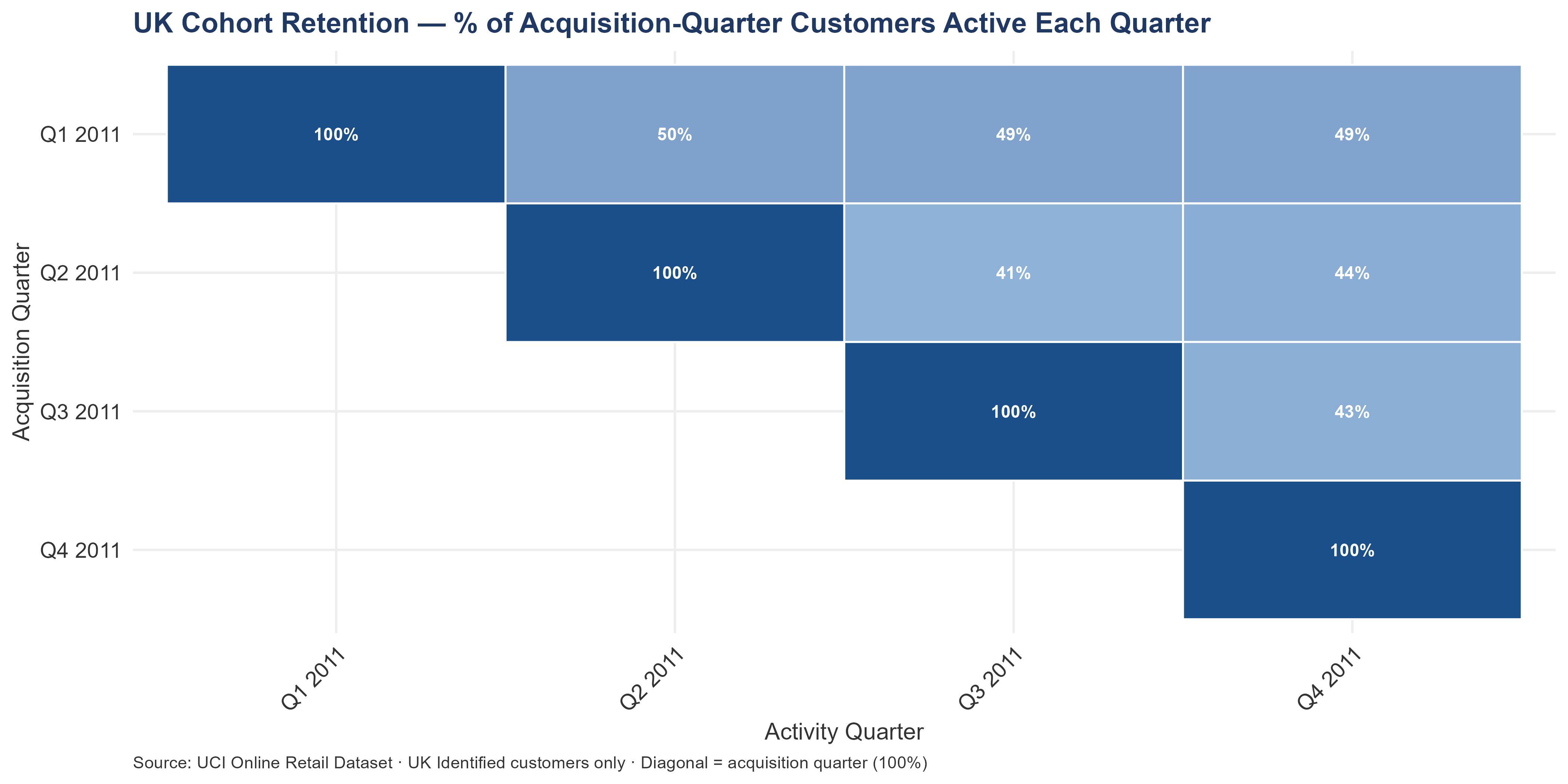 Heatmap showing UK cohort retention rates by acquisition quarter (rows) and activity quarter (columns). Darker blue cells indicate higher retention. Q1 2011 shows the steepest decay across columns, confirming structural one-timer problem. Later cohorts have fewer observable quarters due to the December 2011 cutoff.