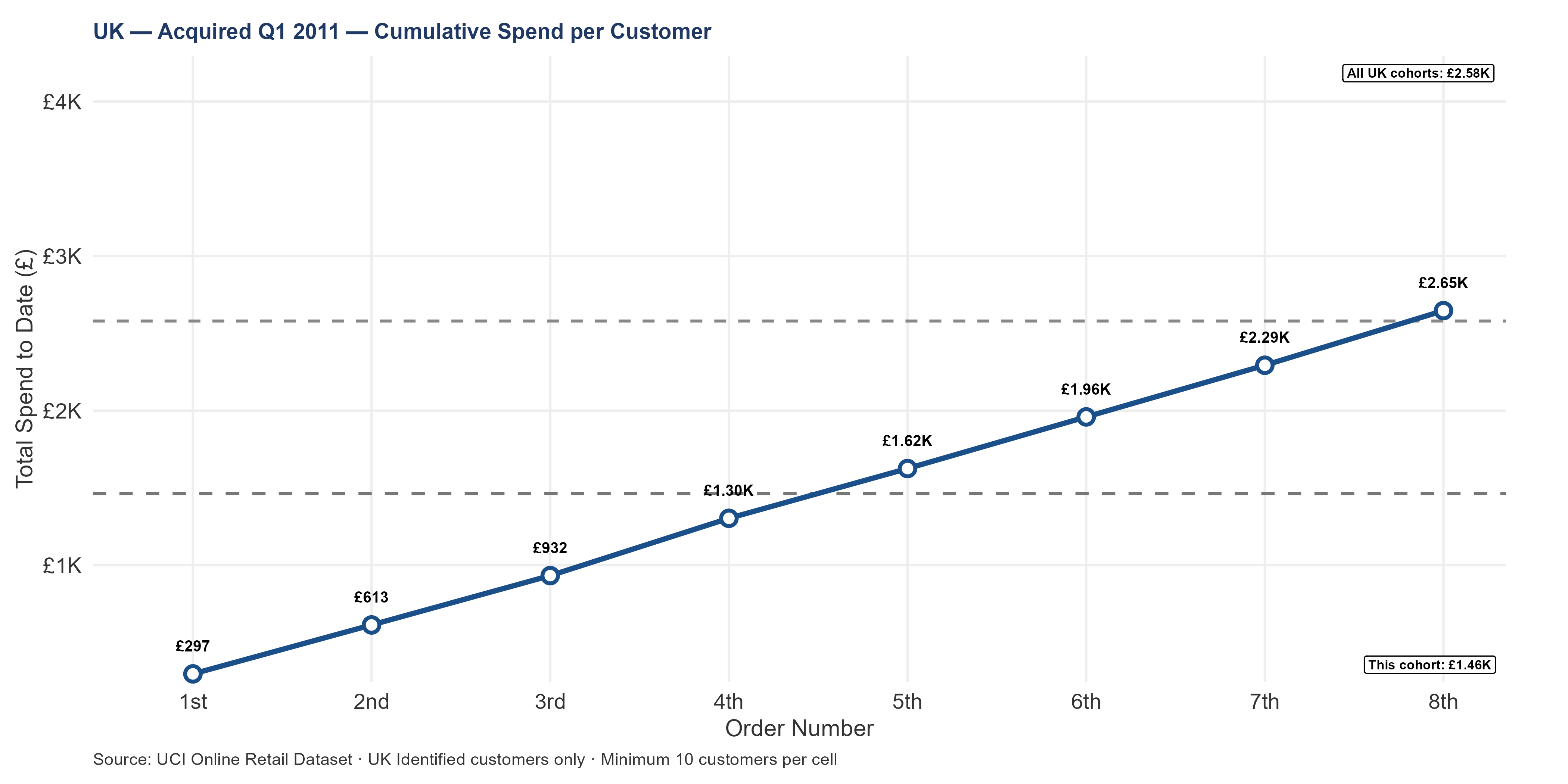 Line chart showing UK Q1 2011 cohort cumulative spend per customer from order 1 through order 8. A dashed gray line marks the all-UK-cohort median for comparison. This is the largest UK acquisition quarter (1,115 customers) and the most consequential for forward revenue modeling.