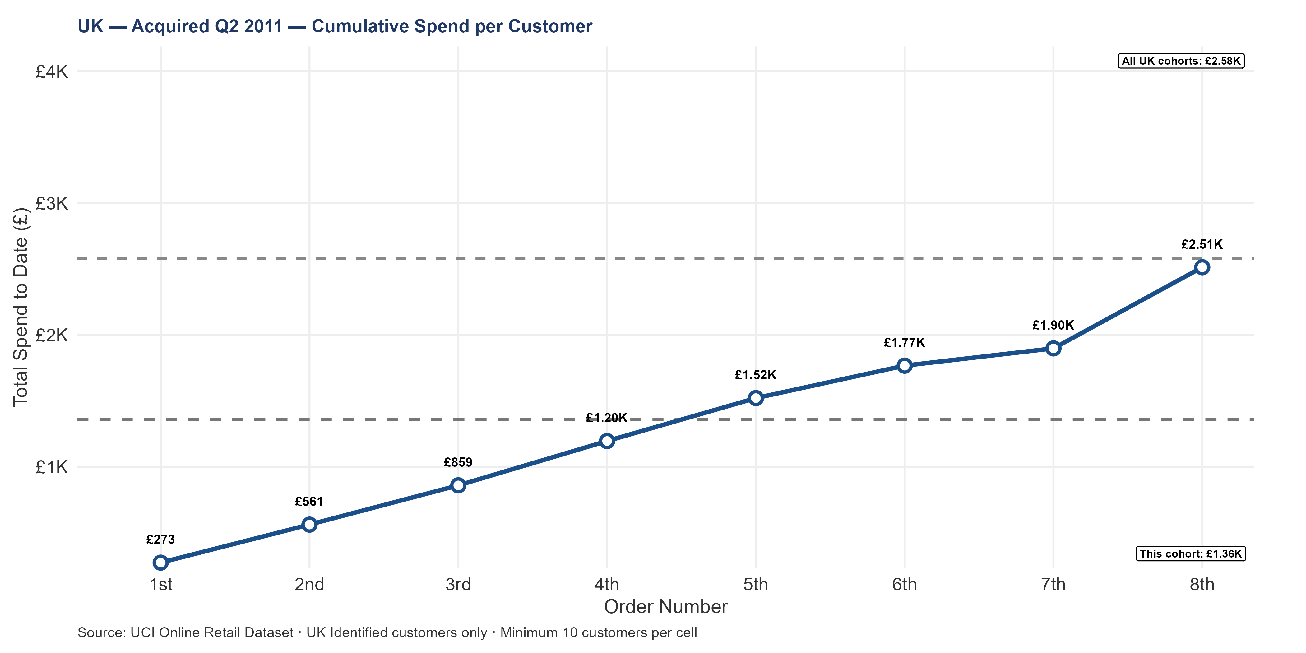 Line chart showing UK Q2 2011 cohort cumulative spend per customer from order 1 through order 8. Compared against the all-UK-cohort median to assess whether smaller intake produced better customers.