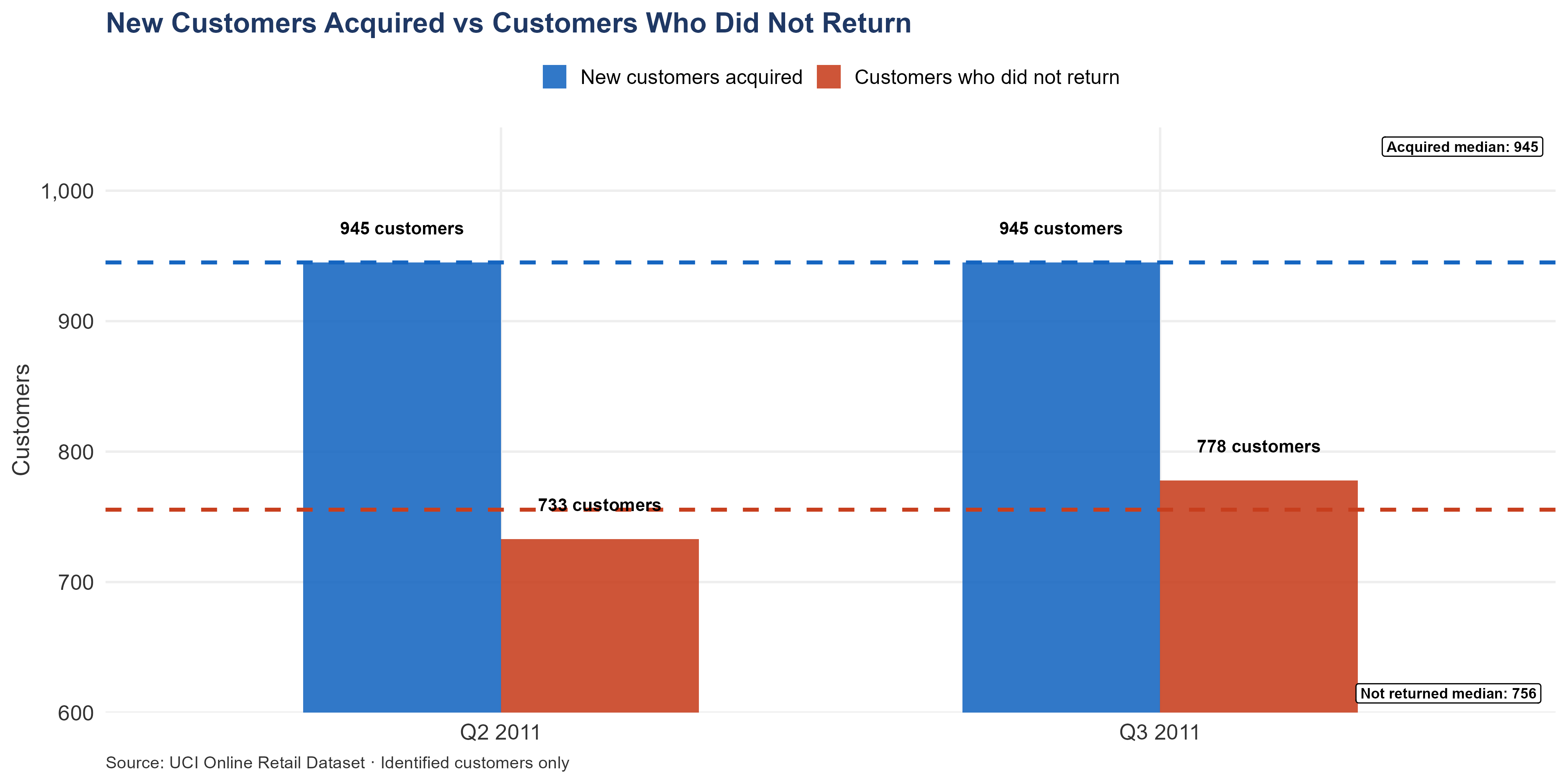 Grouped bar chart comparing new customers acquired versus customers who did not return, by quarter (Q1-Q3 2011). Acquisition declines from Q1 to Q3 while churn remains relatively stable, with median reference lines for each series.