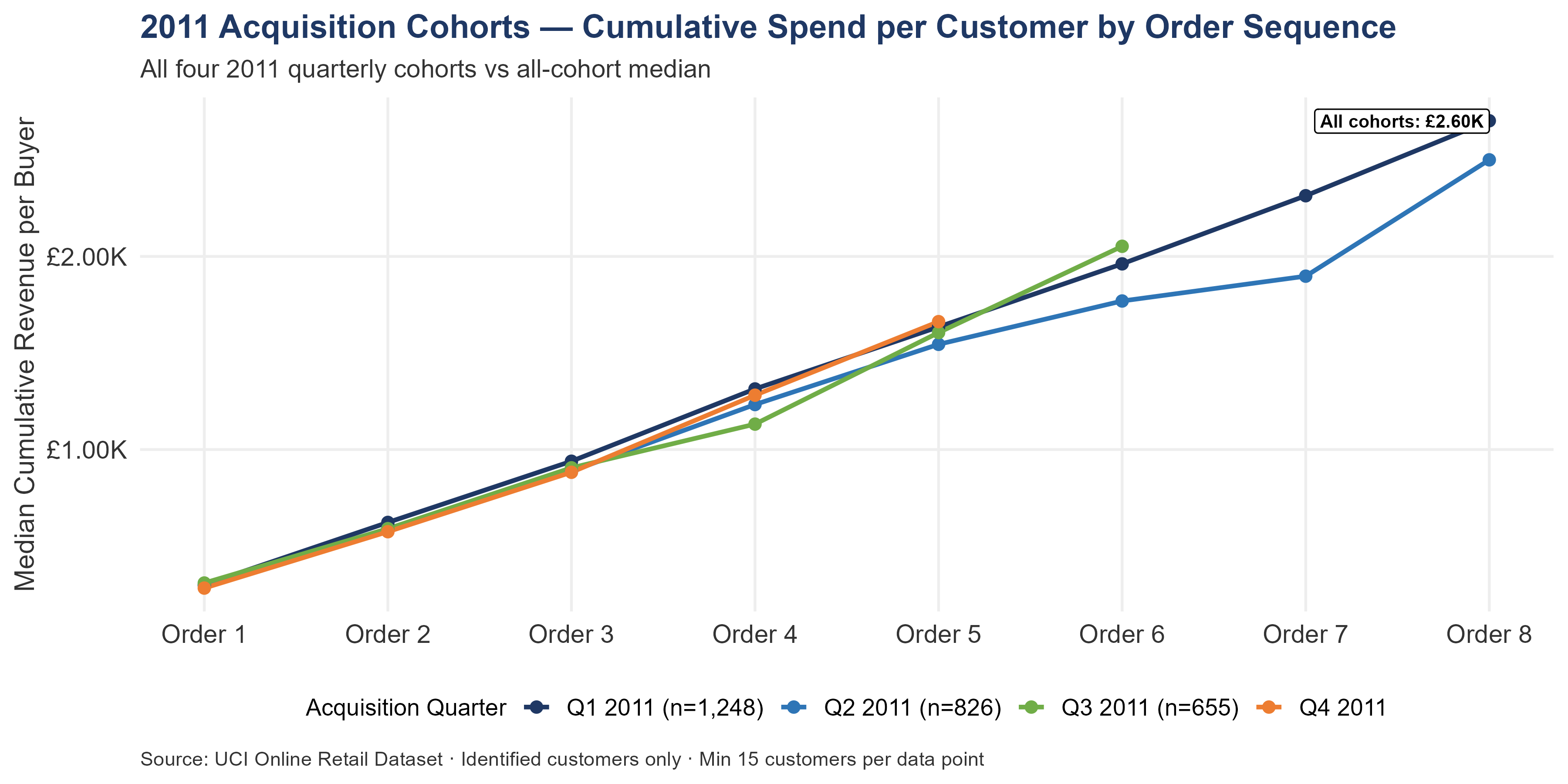 Multi-line chart overlaying all four 2011 quarterly acquisition cohorts on the same axes, showing cumulative spend per customer by order number. Q1 (largest, 1,248 customers) tracks highest; Q3 (smallest, 655 customers) tracks lowest. A gray all-cohort median reference line shows that later cohorts are both smaller and no better per customer.