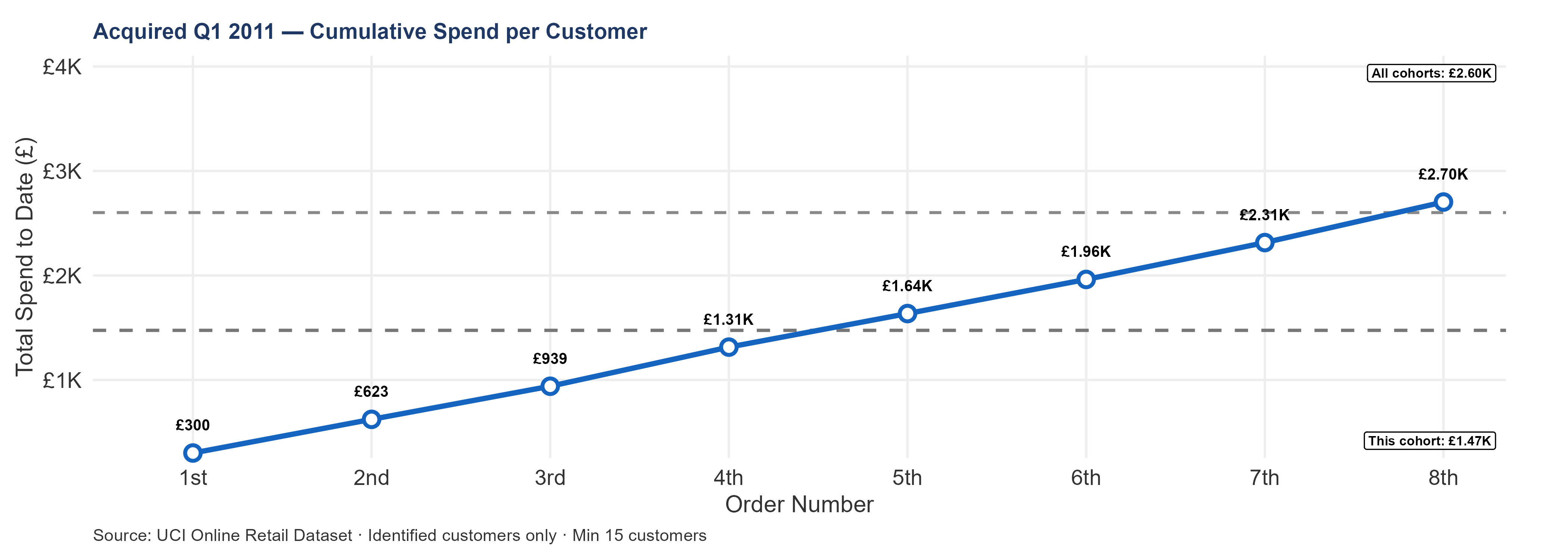 Line chart showing cumulative median spend per customer for the Q1 2011 acquisition cohort from order 1 through order 8. A dashed gray reference line shows the all-cohort median for comparison. Data points are labeled with pound values at each order.