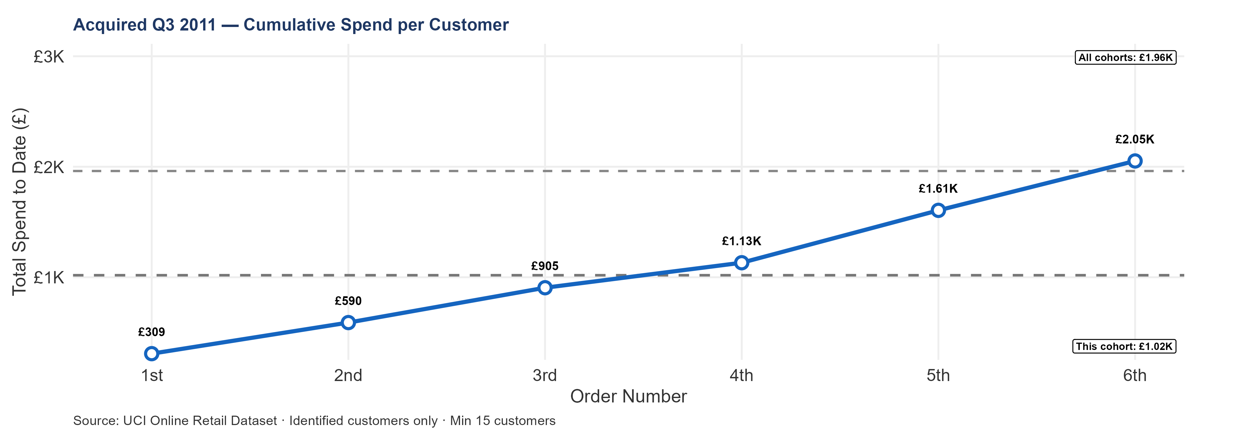 Line chart showing cumulative median spend per customer for the Q3 2011 acquisition cohort. The curve is truncated due to limited observation window (3 months before dataset cutoff). Tracks below the all-cohort median reference line.