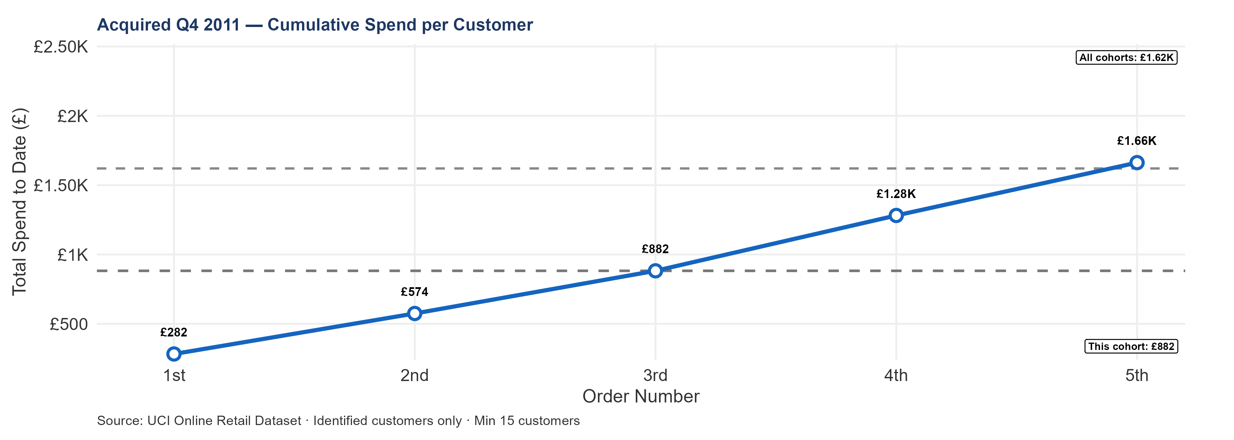 Line chart showing cumulative median spend per customer for the Q4 2011 acquisition cohort. Severely truncated by the December 9 cutoff, showing minimal data points. Statistically unreliable for retention-quality assessment.