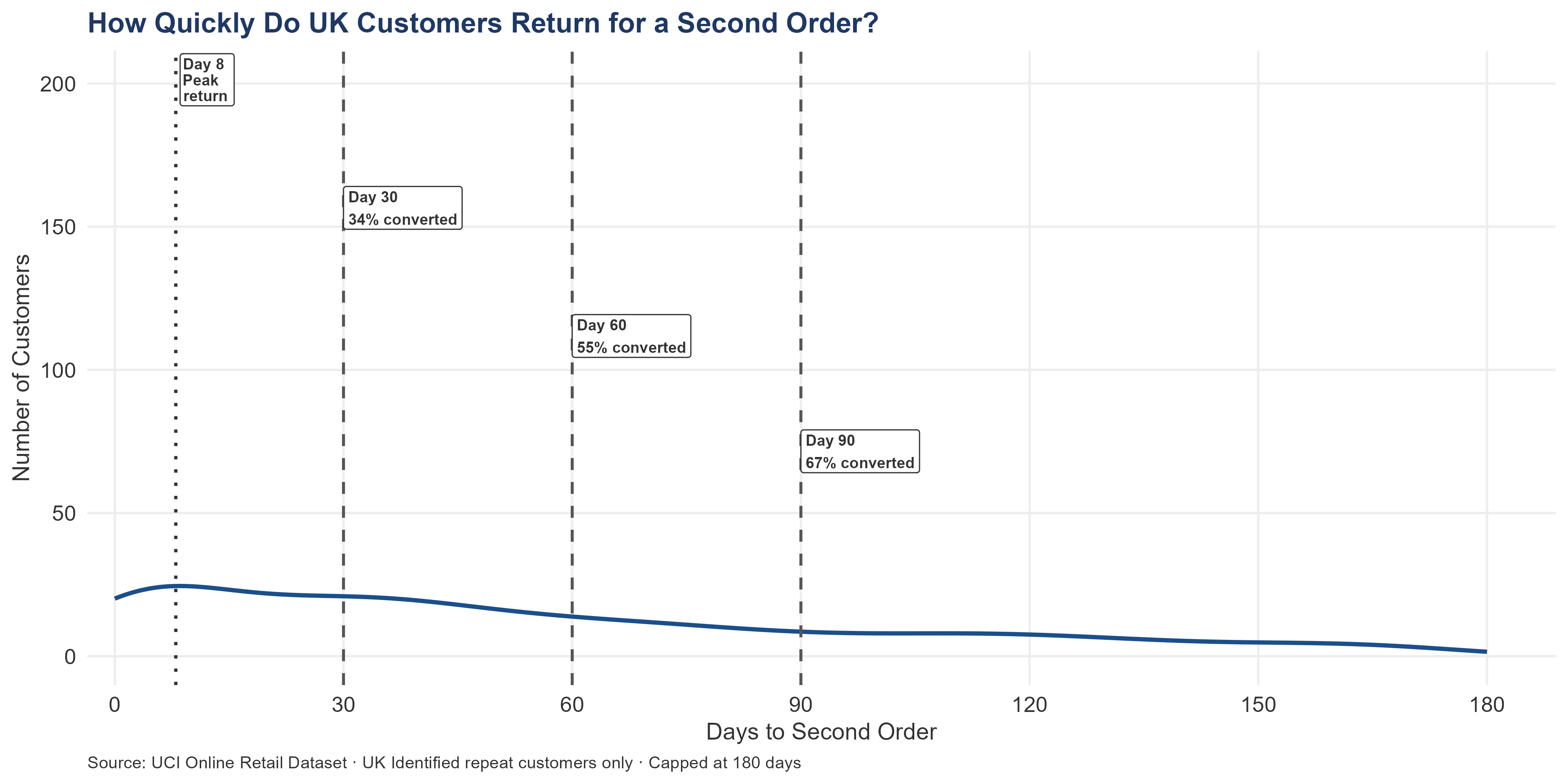 Density curve showing UK repeat customers' days to second order, capped at 180 days. The peak natural return day is marked, along with cumulative conversion milestones at days 30, 60, and 90. The distribution concentrates sharply in the first two weeks.