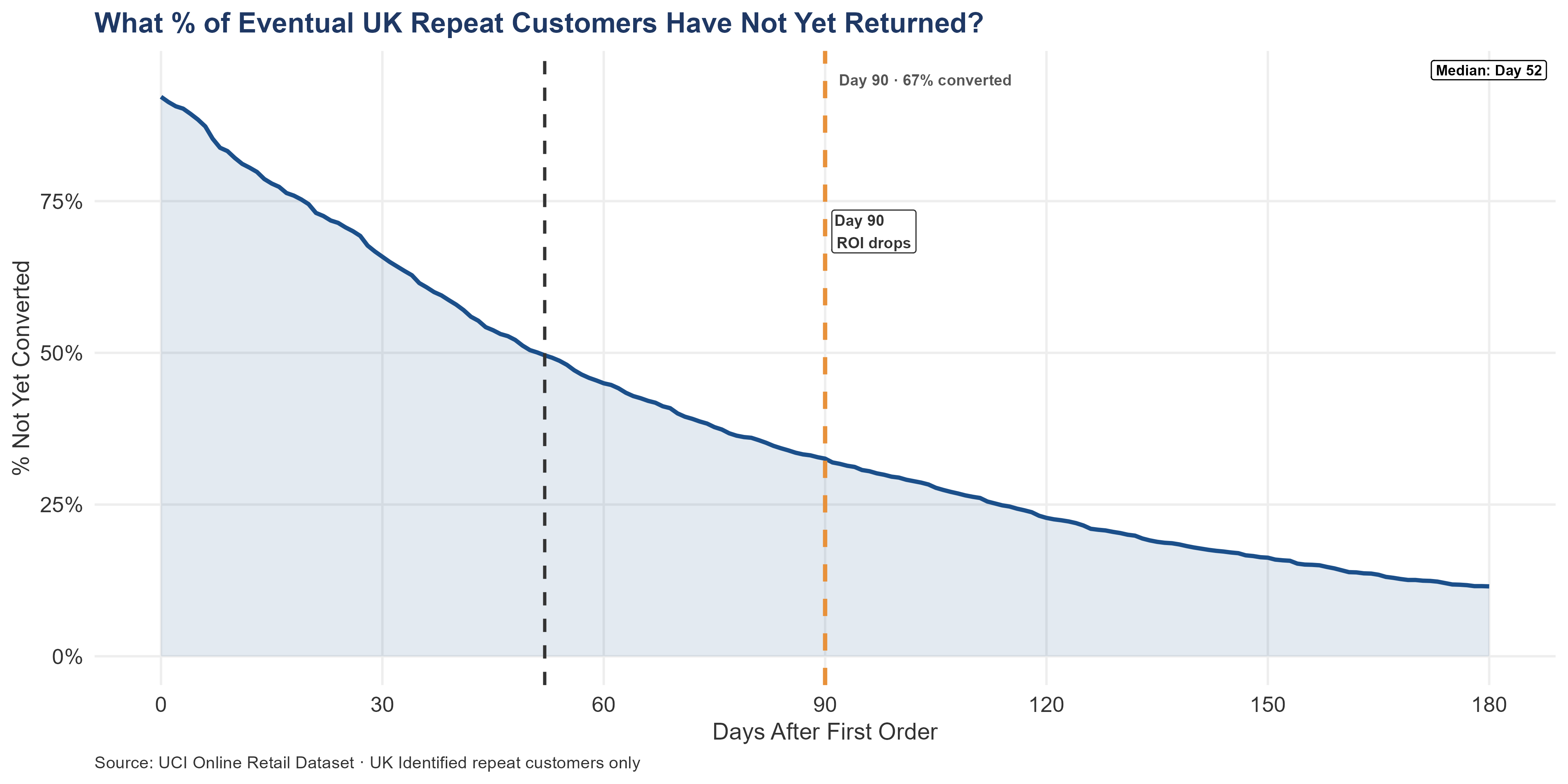 Survival curve showing the percentage of eventual UK repeat customers who have not yet returned by each day. A dashed line marks the ROI-drop threshold. The median conversion day and day-90 milestone are annotated. The shaded area under the curve represents unconverted customers.