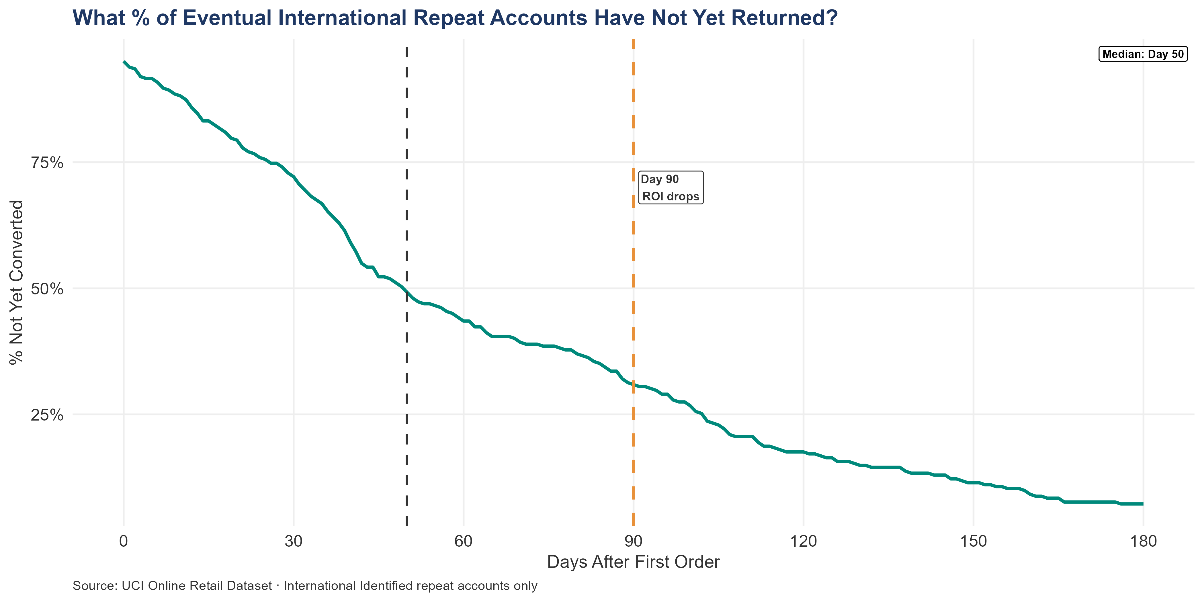 Survival curve showing the percentage of eventual international repeat accounts who have not yet returned by each day. The median conversion day and the ROI-drop threshold are annotated. The curve declines more gradually than the UK equivalent, reflecting a wider conversion window.