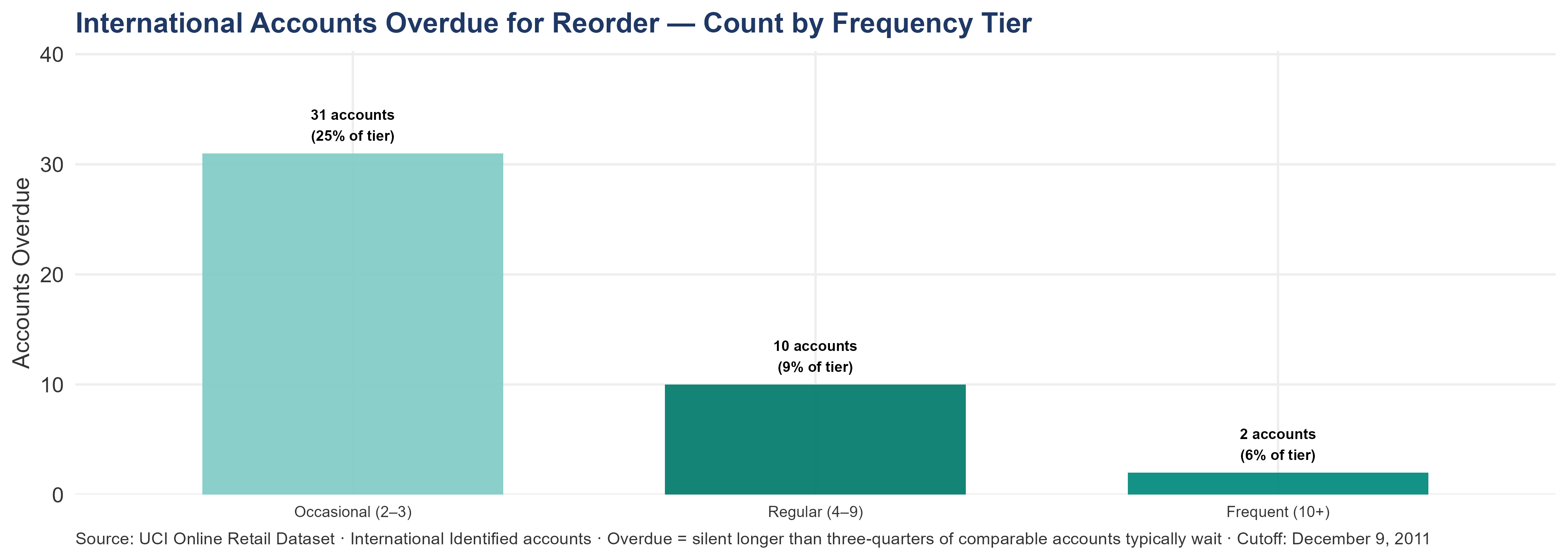 Bar chart showing the number of international accounts overdue for reorder by frequency tier. Each bar is labeled with the account count and the percentage of that tier that is overdue. The cutoff date is December 9, 2011.