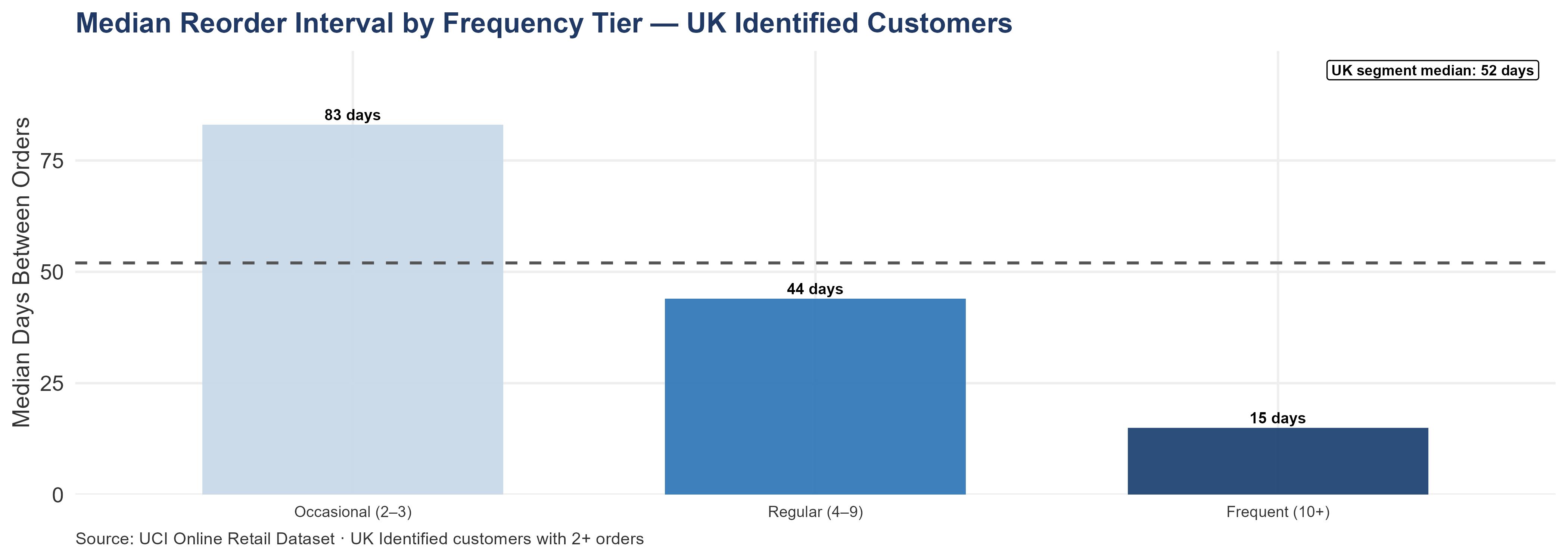Bar chart showing UK median reorder interval by frequency tier: Frequent (shortest), Regular, and Occasional (longest). A dashed reference line marks the UK segment median. Each bar is labeled with its days value.