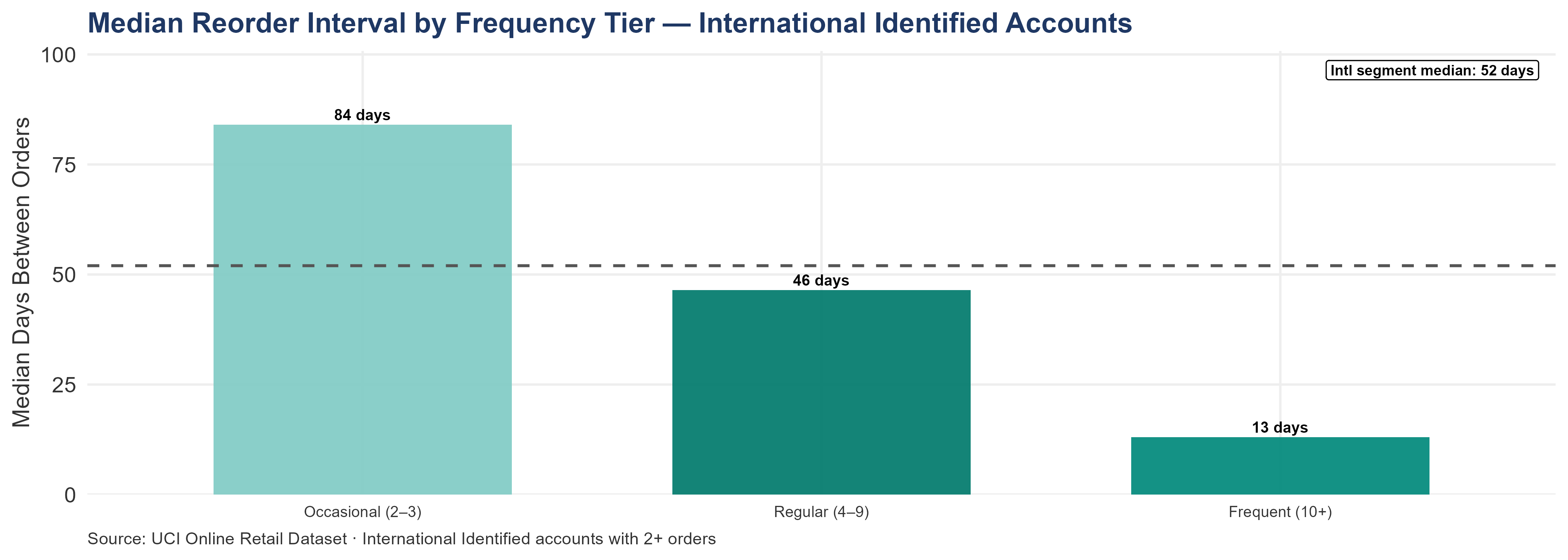 Bar chart showing international median reorder interval by frequency tier: Frequent (shortest), Regular, and Occasional (longest). A dashed reference line marks the international segment median. Each bar is labeled with its days value. Intervals are longer than UK equivalents, consistent with cross-border logistics.