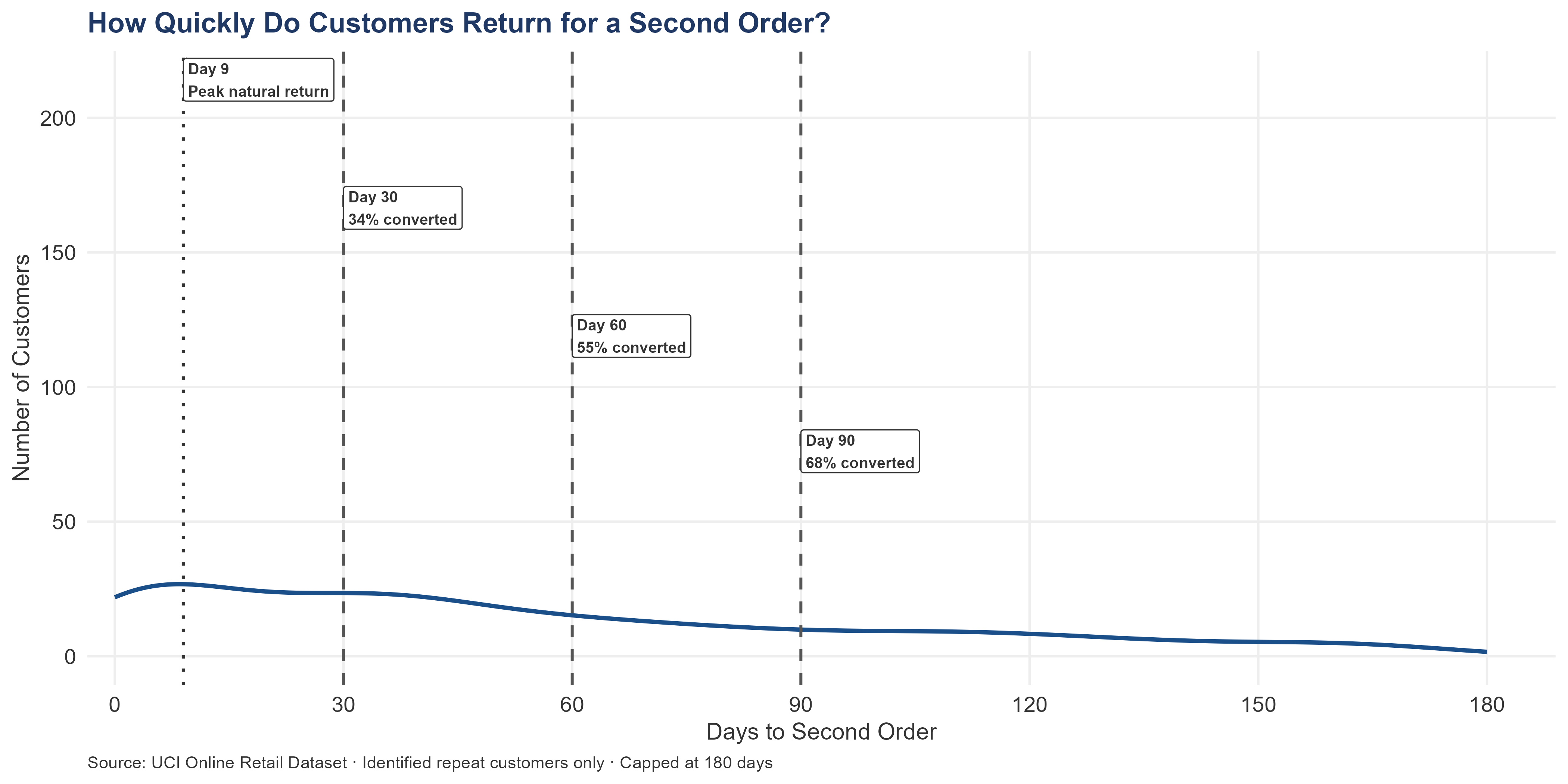 Density curve showing the distribution of days to second order for all identified repeat customers, capped at 180 days. The peak natural return is marked with a dotted line, and milestone annotations show cumulative conversion percentages at days 30, 60, and 90.