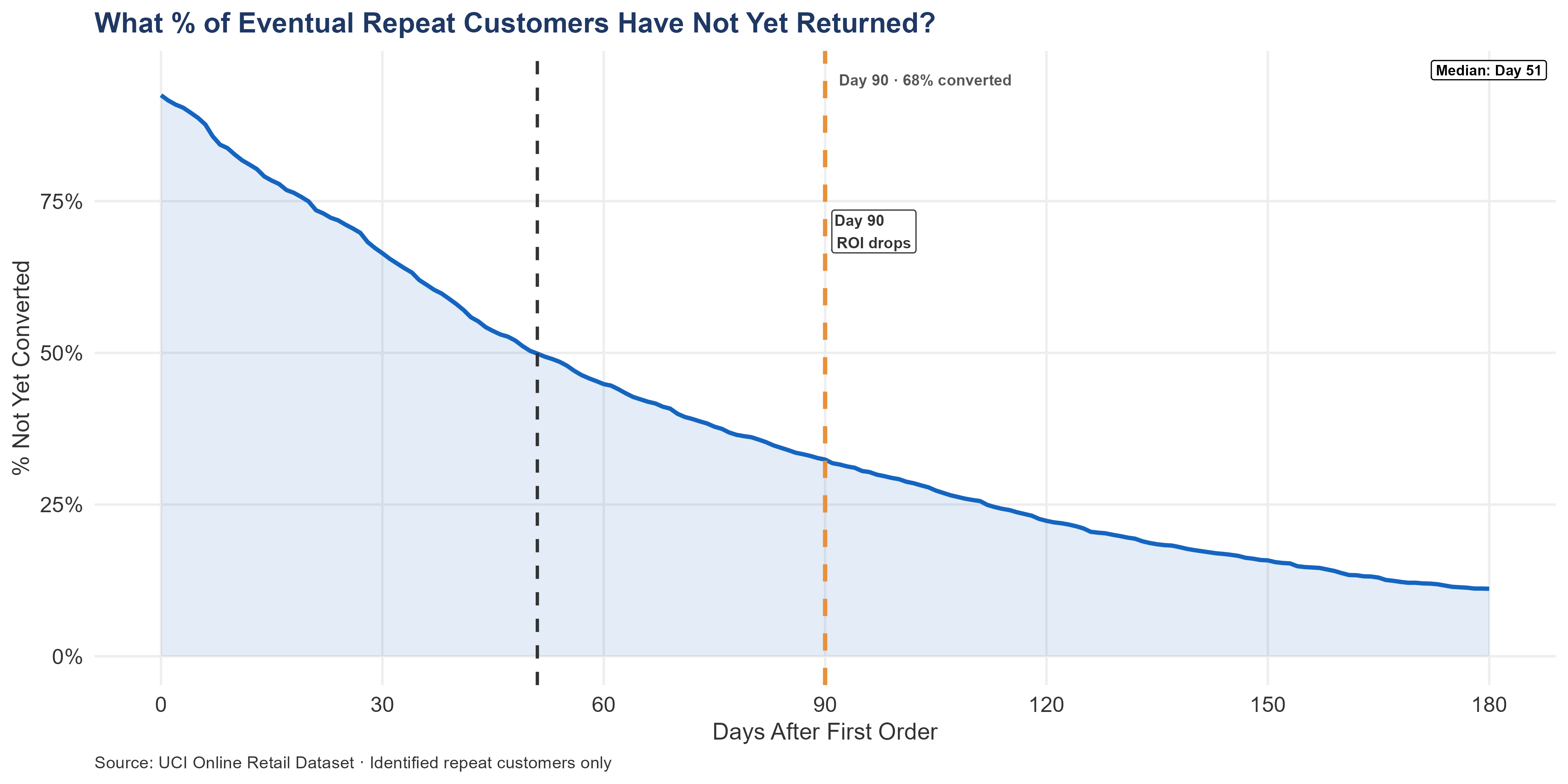Survival curve showing the percentage of eventual repeat customers who have not yet returned by each day after their first order. The curve declines steeply in the first 60 days, then flattens. A dashed line marks the ROI-drop threshold where outreach reaches a diminishing pool.