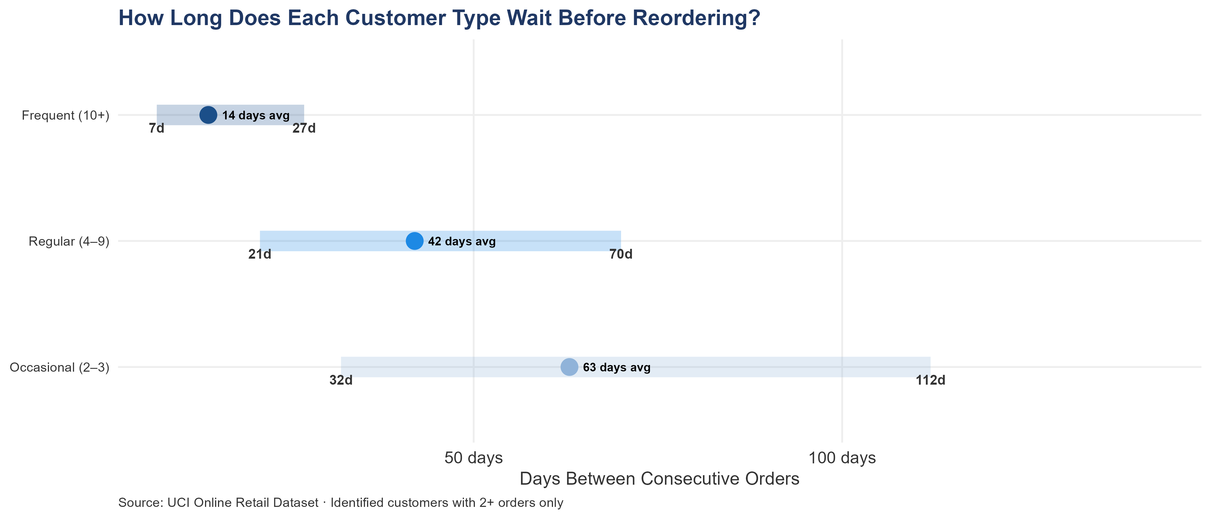 Two charts. Top: dot-and-range plot showing median reorder interval by frequency tier (Occasional, Regular, Frequent) with IQR bands. Frequent customers reorder most tightly. Bottom: bar chart showing the count of overdue customers by tier with percentage annotations. The charts demonstrate that a single outreach cadence mistimes both ends of the frequency spectrum.
