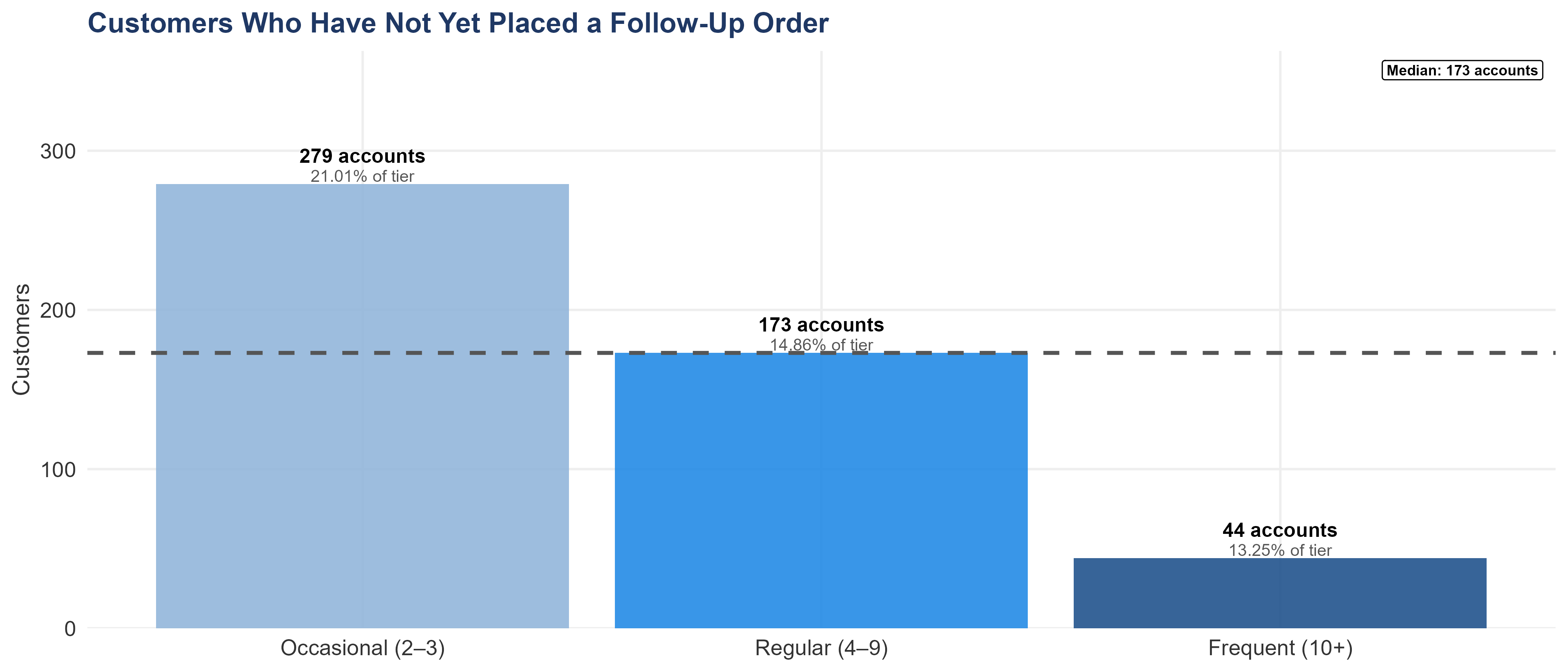 Two charts. Top: dot-and-range plot showing median reorder interval by frequency tier (Occasional, Regular, Frequent) with IQR bands. Frequent customers reorder most tightly. Bottom: bar chart showing the count of overdue customers by tier with percentage annotations. The charts demonstrate that a single outreach cadence mistimes both ends of the frequency spectrum.