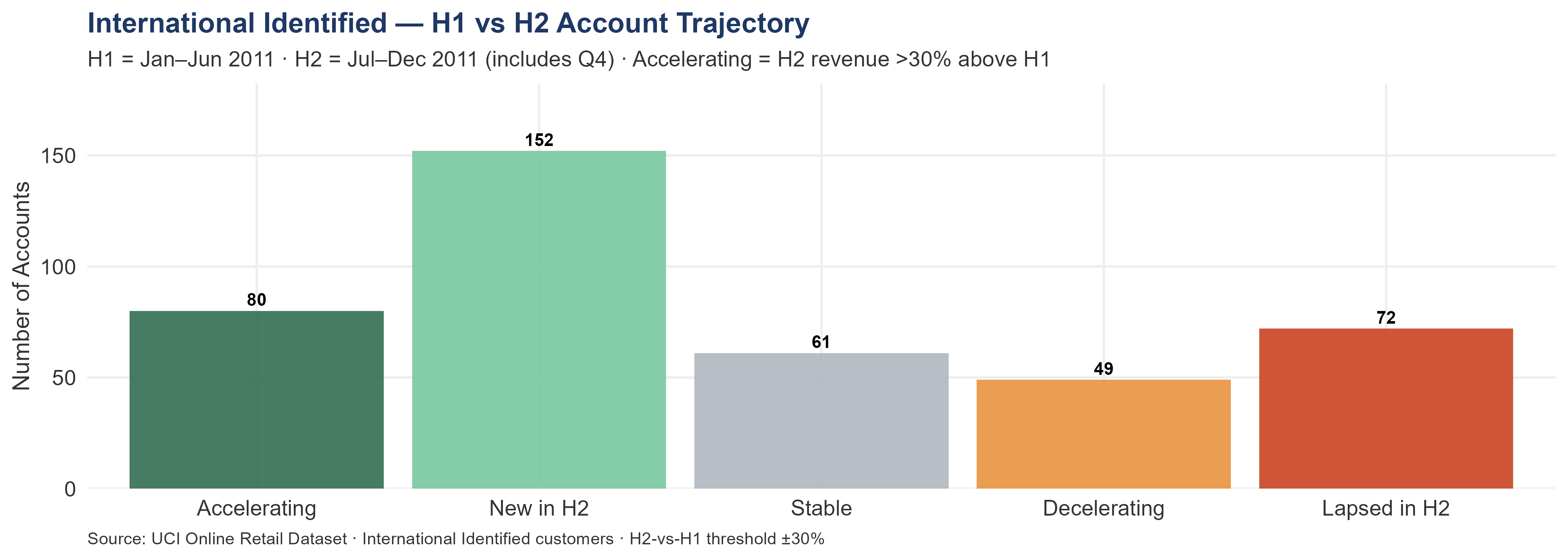 Bar chart showing international account trajectory from H1 to H2 2011. Five categories from Accelerating to Lapsed in H2 are color-coded. More accounts are accelerating than decelerating, but lapsed accounts represent documented revenue at risk.