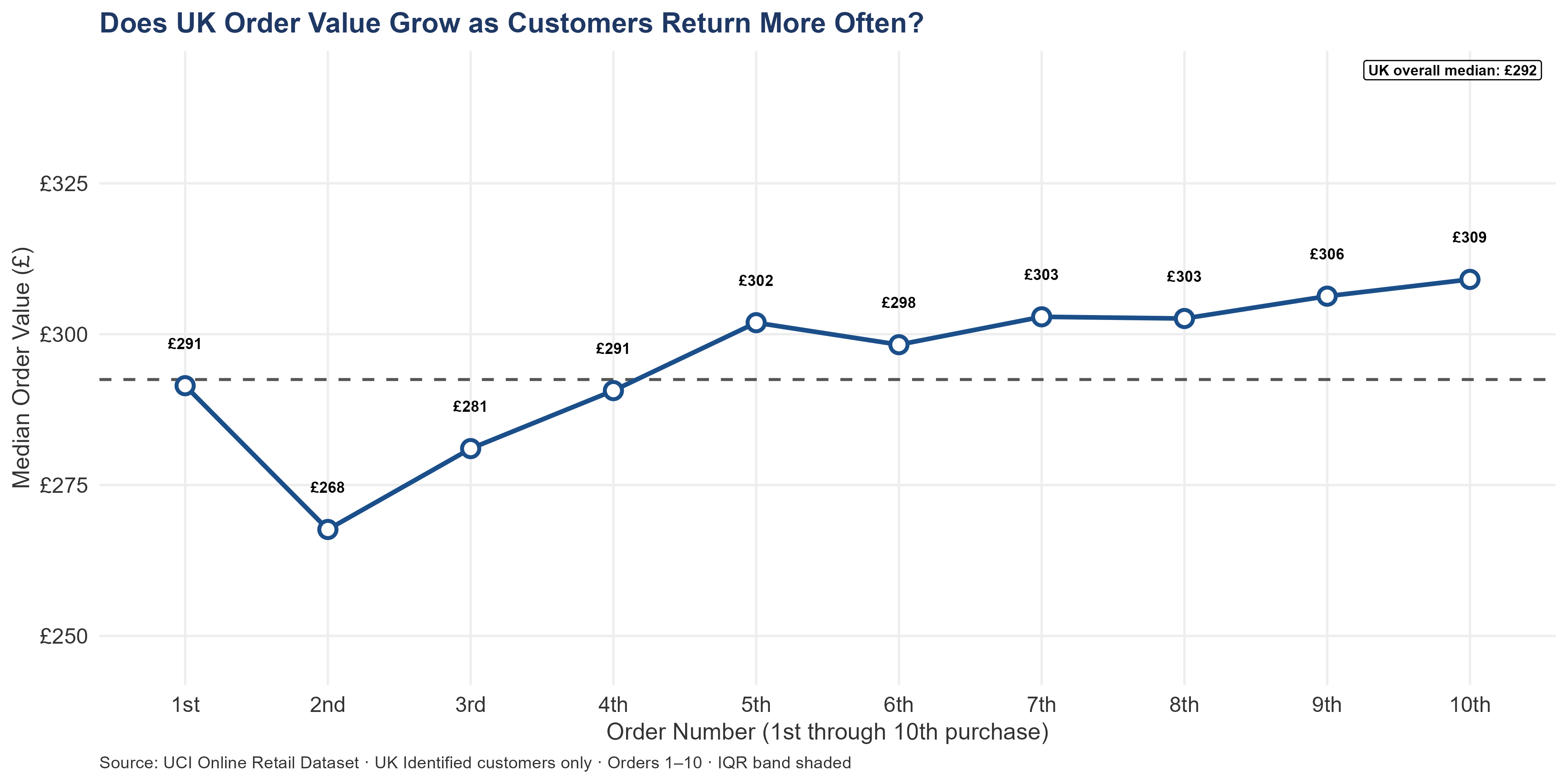 Line chart showing UK median order value remaining flat from 1st through 10th purchase, tracking close to the UK overall median with IQR band shaded. No organic basket-size growth as relationship matures.