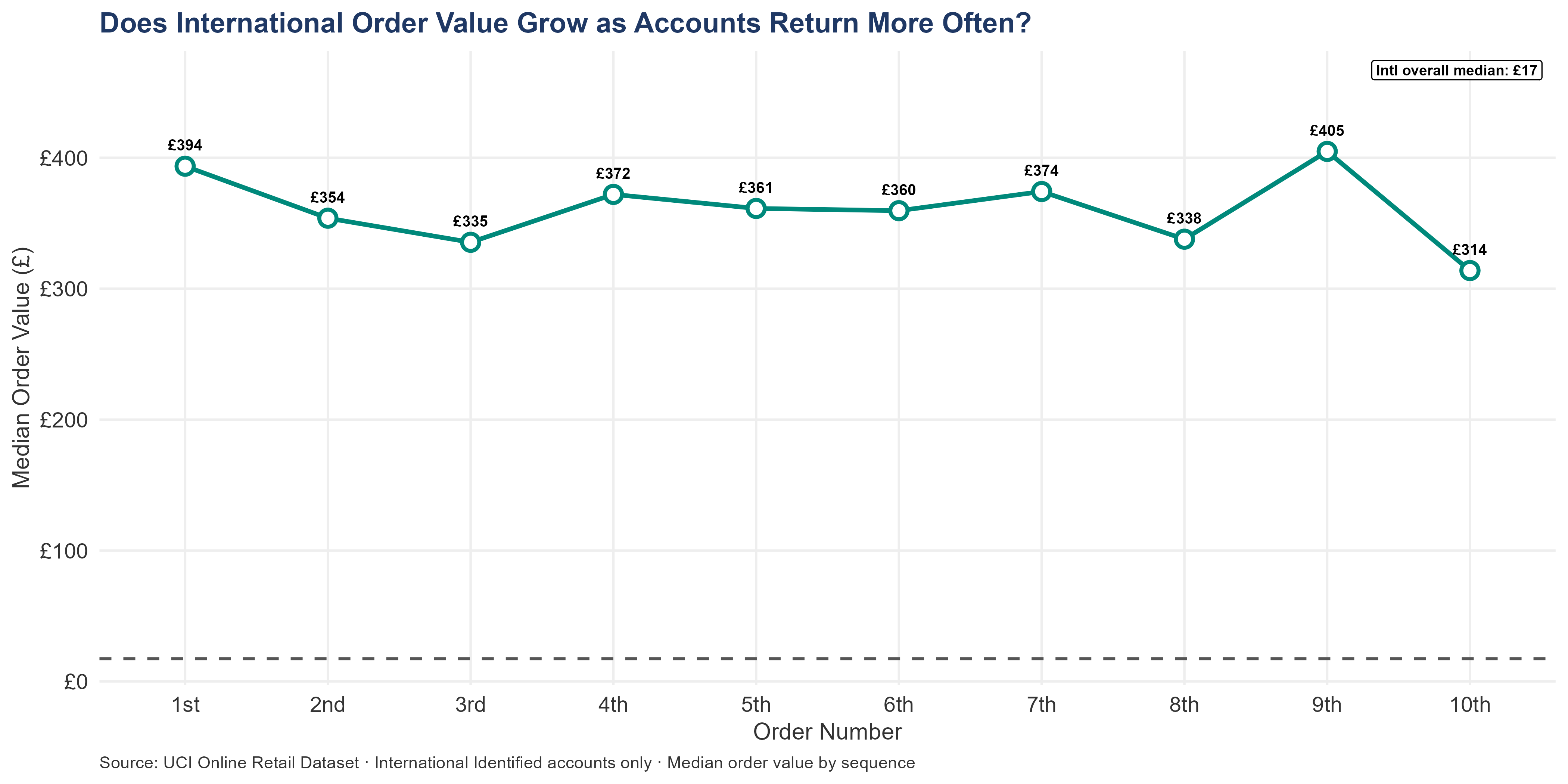 Line chart showing international median order value by order sequence, with a dashed reference line at the international overall median. Trend is flat or declining, indicating frequency rather than basket size drives international revenue growth.