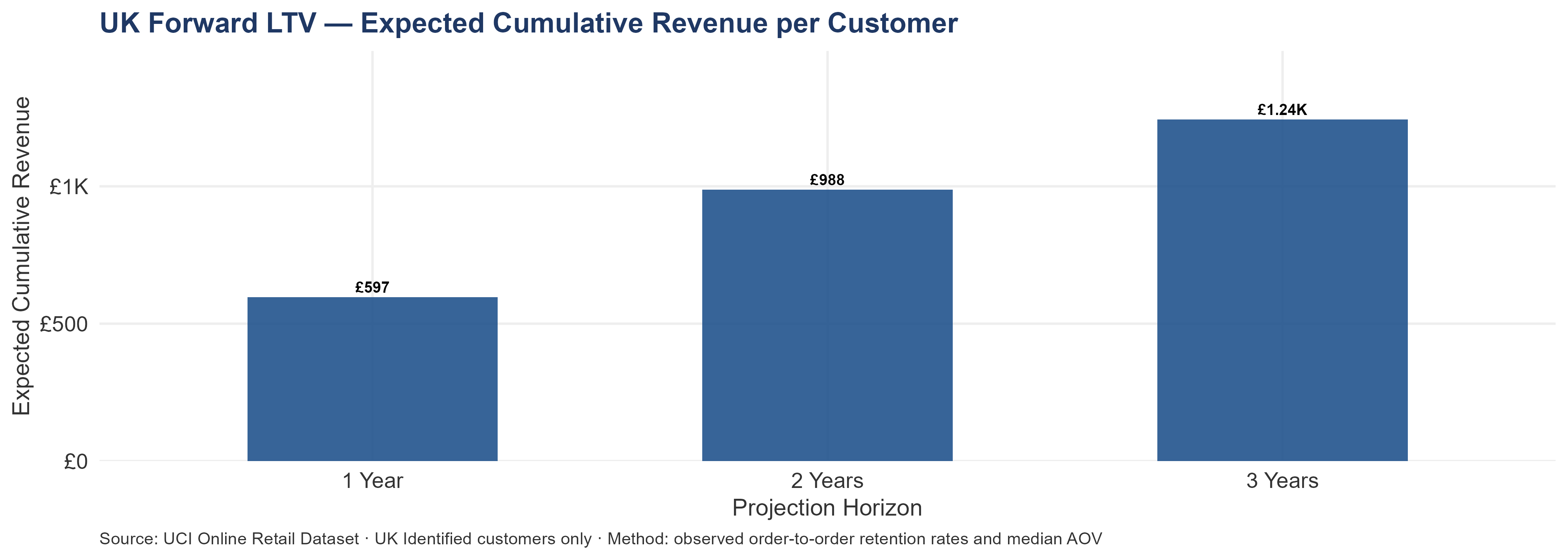 Bar chart showing UK per-customer cumulative LTV growing from approximately £420 at 1 year to £1,240 at 3 years. The gap between Year 1 and Year 3 represents the value created by customer retention.