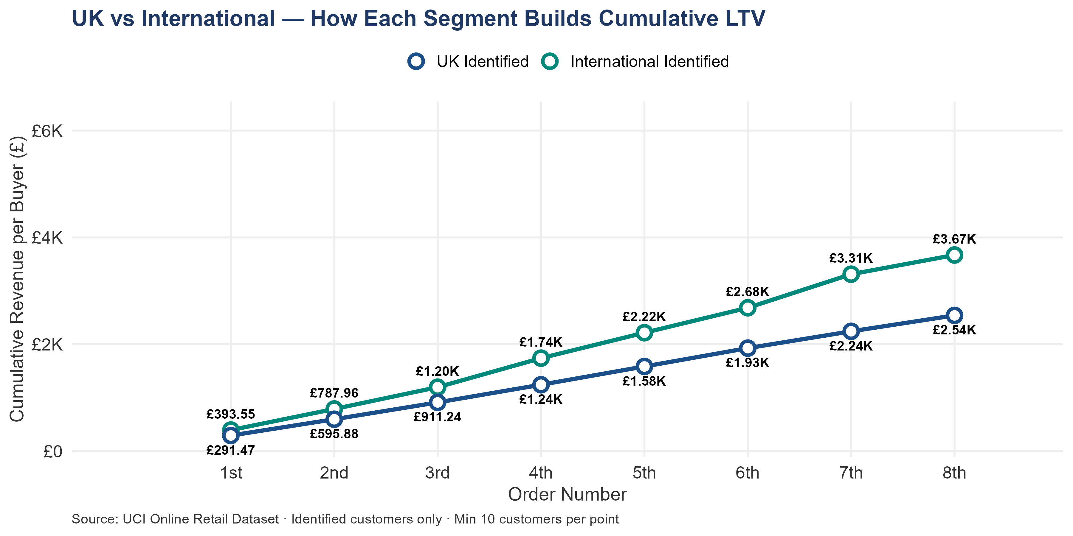 Line chart comparing median cumulative revenue per customer from order 1 through order 8 for UK and International segments. International customers generate higher cumulative revenue at every order number, with the gap widening at each subsequent order.