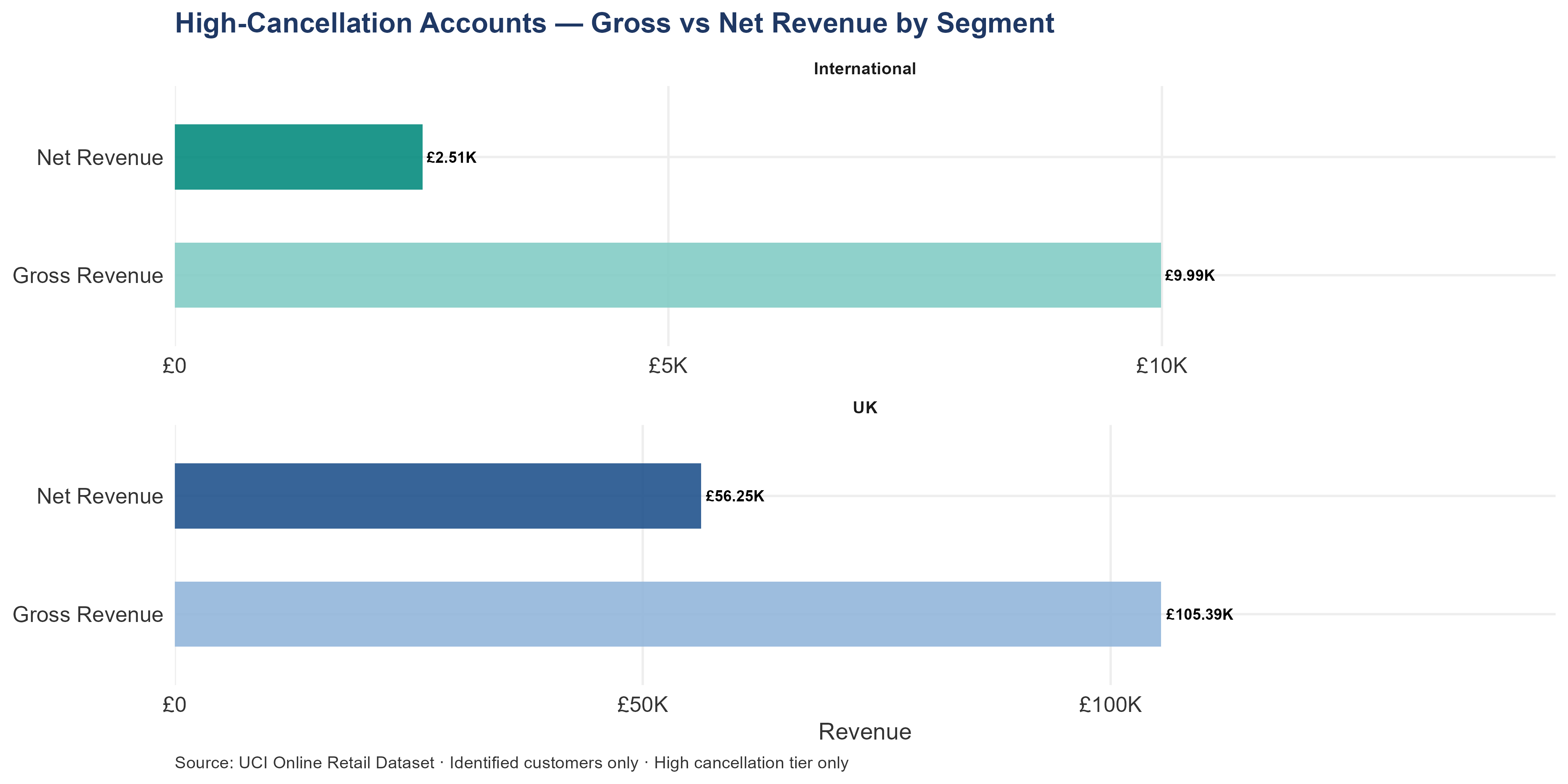 Faceted horizontal bar chart comparing gross vs net revenue for high-cancellation accounts in UK and International segments. The gap between gross and net bars represents revenue that was invoiced then reversed through cancellations.
