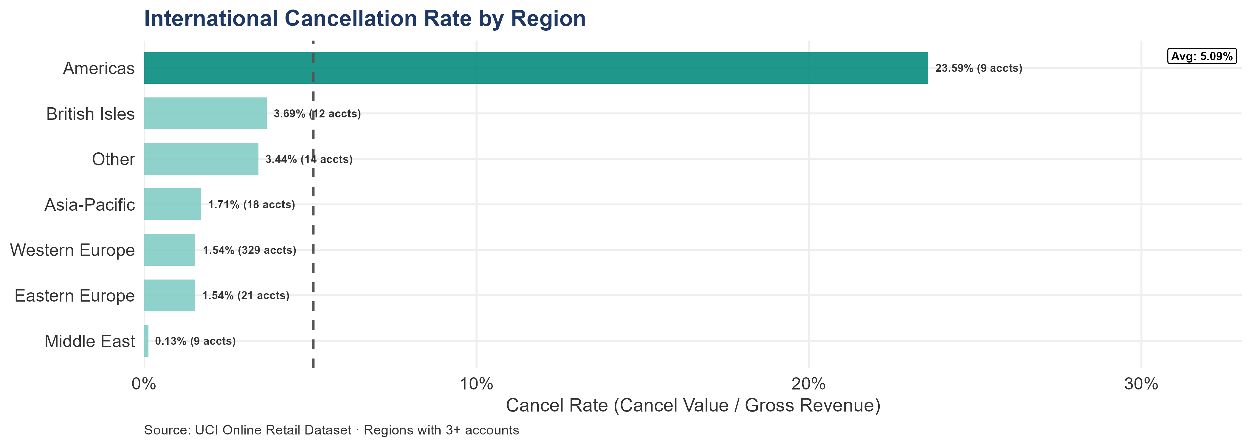Horizontal bar chart showing international cancellation rates by geographic region. Regions above the average are highlighted, helping distinguish between account-level problems and systematic regional fulfillment issues.