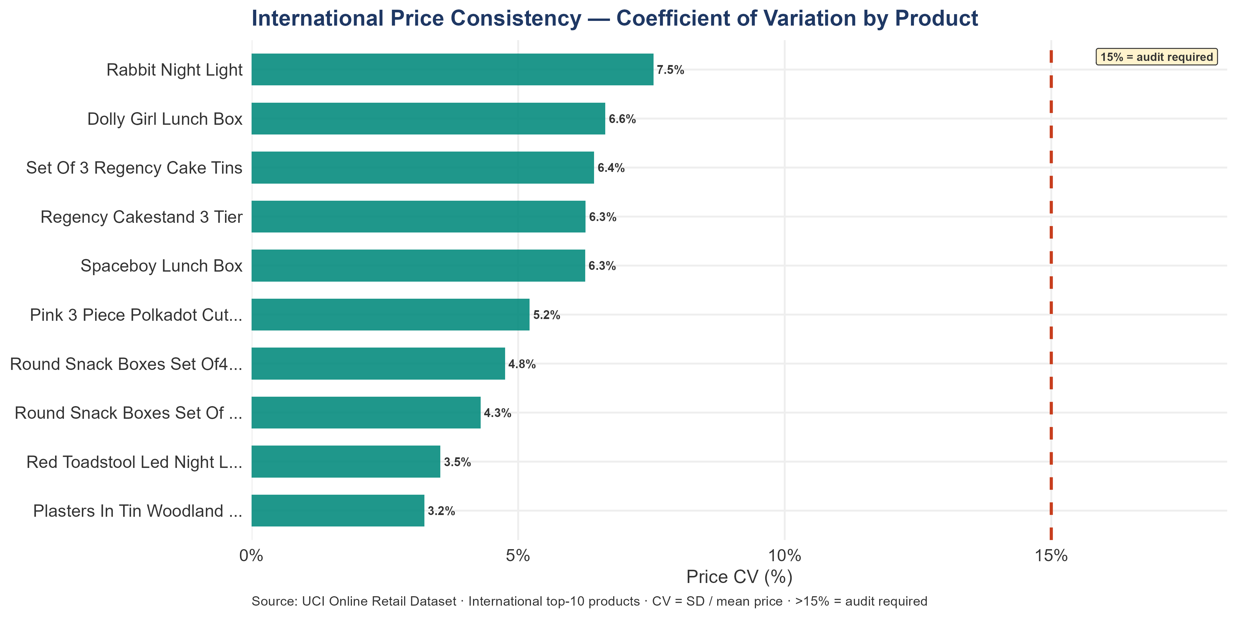 Horizontal bar chart showing price coefficient of variation for international top-10 products. A dashed line at 15% marks the audit threshold. Most international products show consistent pricing below the threshold.