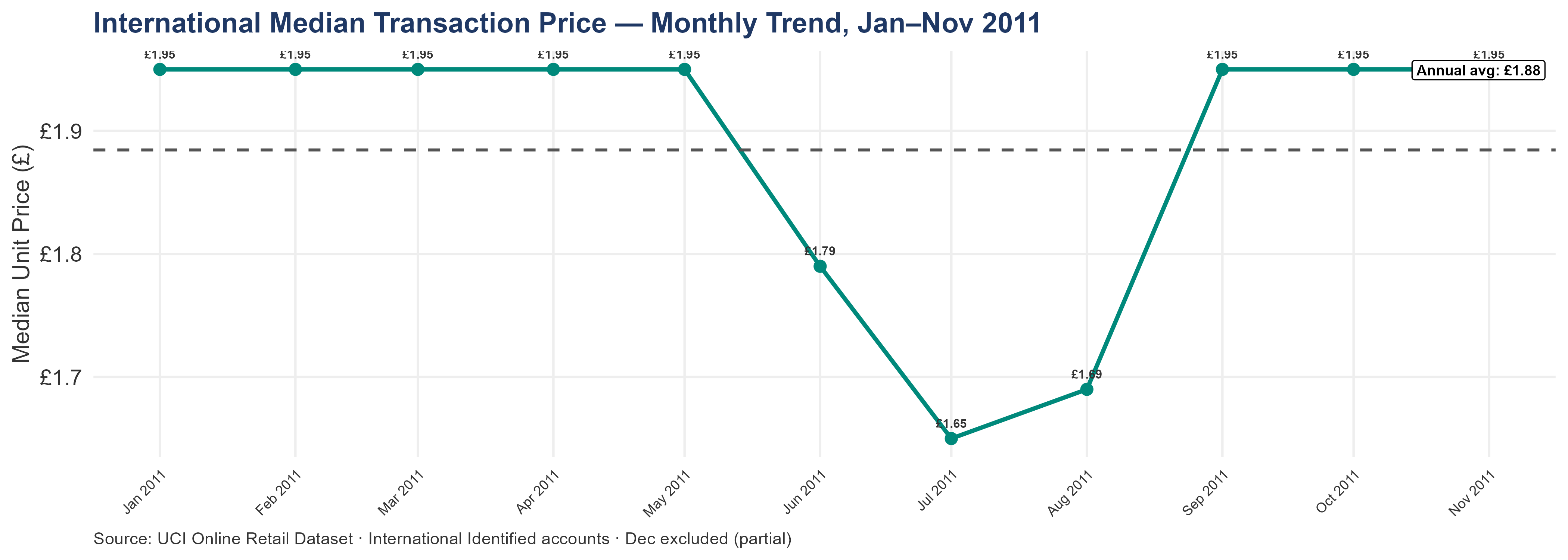 Line chart showing monthly median transaction price for international accounts from January to November 2011. The price trend shows whether international pricing has been stable, drifting, or subject to discrete shifts during the analysis period.