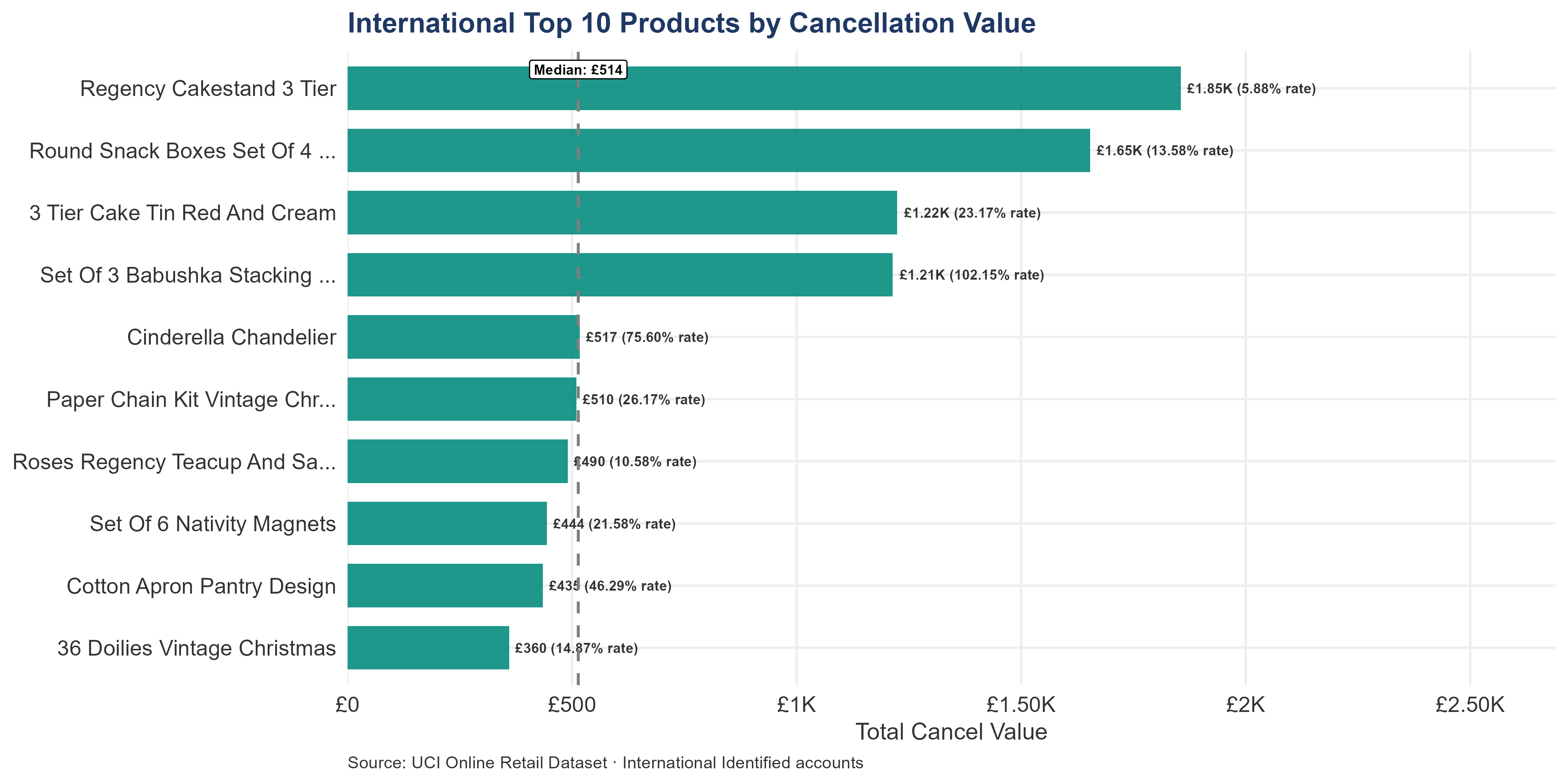 Horizontal bar chart ranking the top 10 international products by cancellation value. Each bar is labelled with the absolute cancel value and the product-level cancellation rate, showing where cancellation exposure concentrates by product.