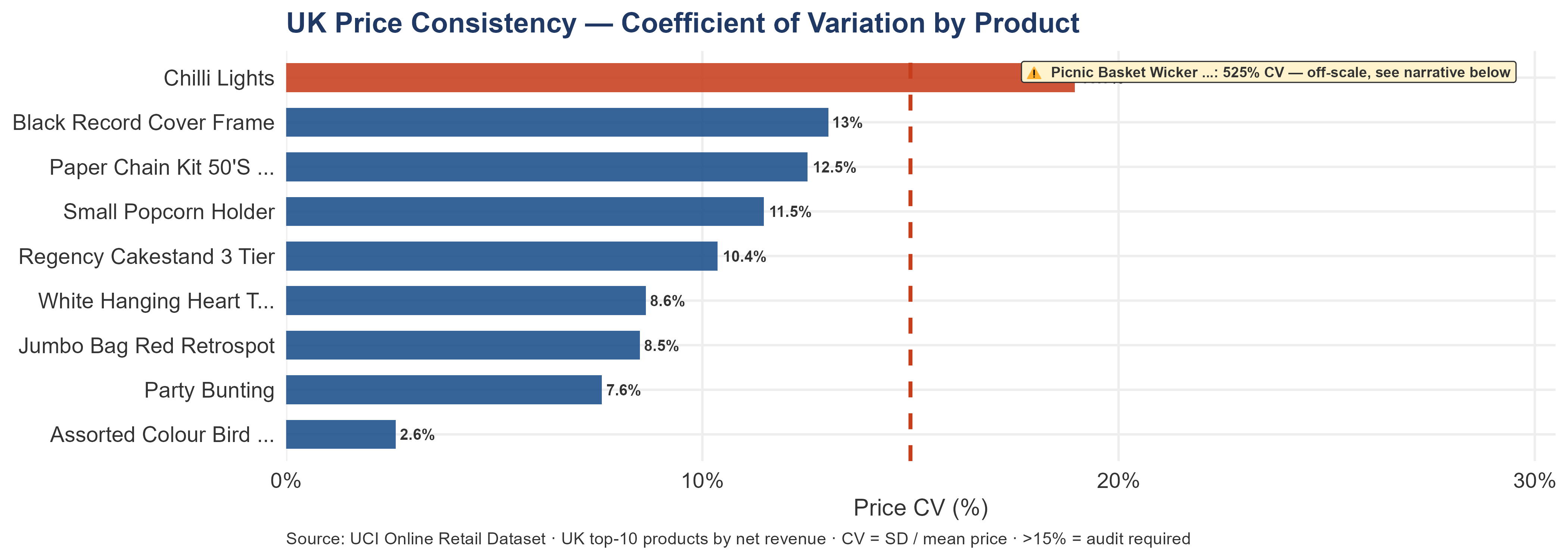 Horizontal bar chart showing price coefficient of variation for UK top-10 products. A dashed line at 15% marks the audit threshold. Products above the line are highlighted in red, indicating pricing inconsistency requiring investigation.