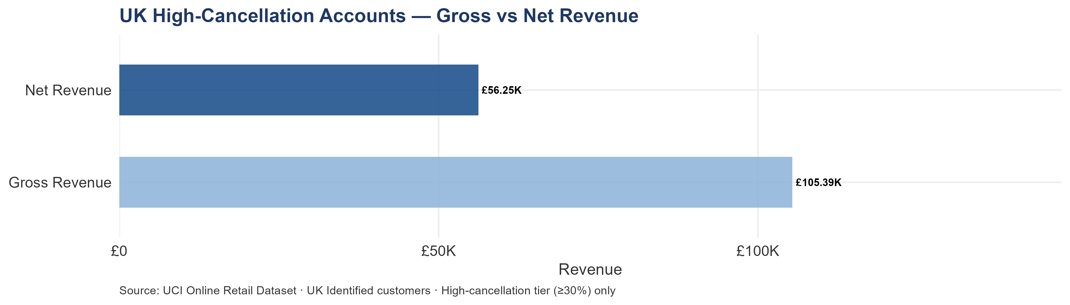 Horizontal bar chart comparing UK high-cancellation accounts gross revenue against net revenue retained. The gap between the two bars quantifies the revenue processed and subsequently reversed.