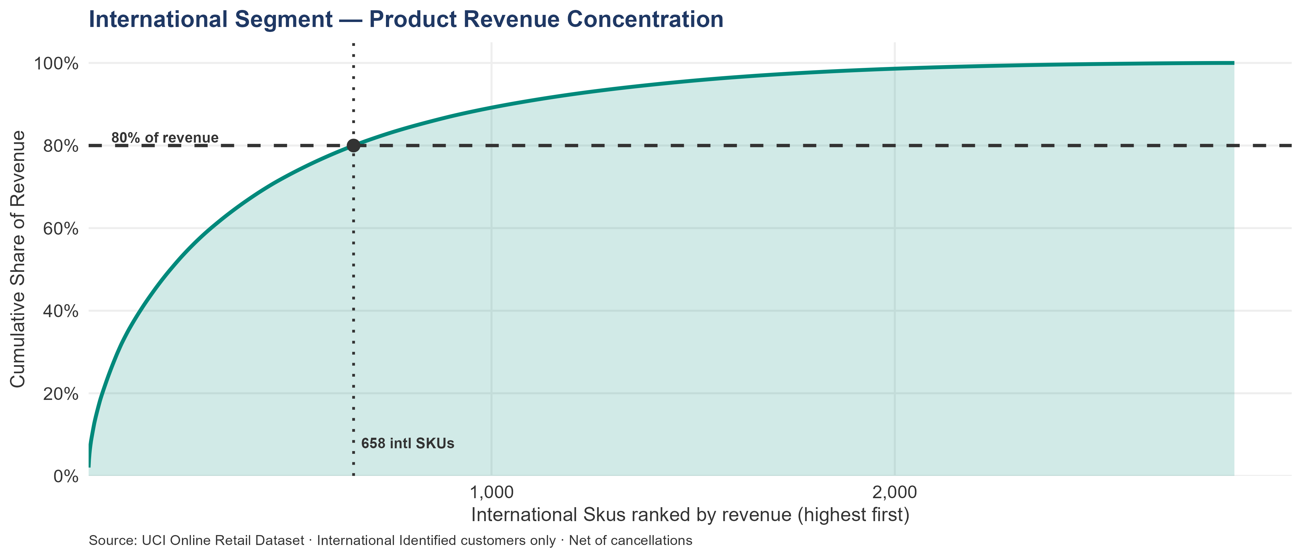 Pareto bar chart ranking international SKUs by net revenue. Product concentration is tighter than UK, with fewer SKUs needed to reach 80% of international product revenue.
