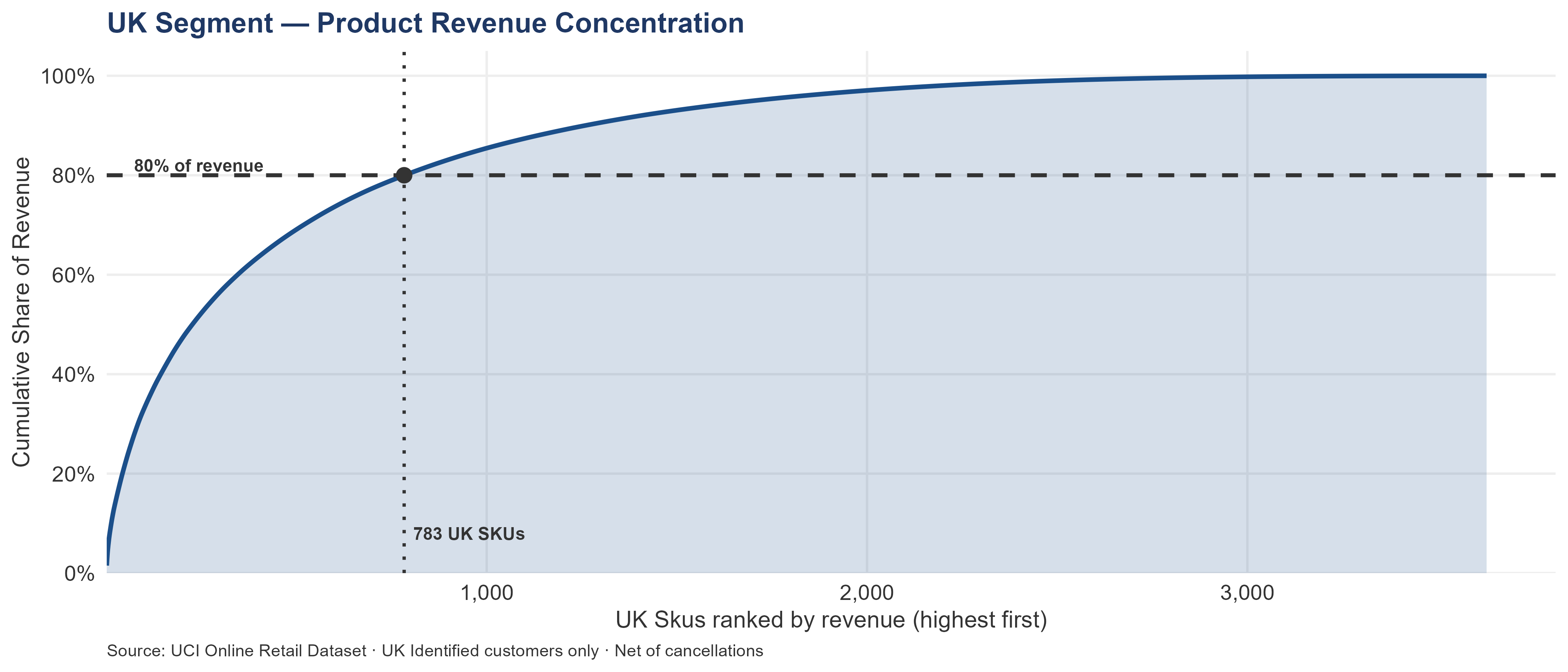 Pareto bar chart ranking UK SKUs by net revenue. Product revenue is broadly distributed across the catalog, requiring many SKUs to reach 80% of total UK product revenue.
